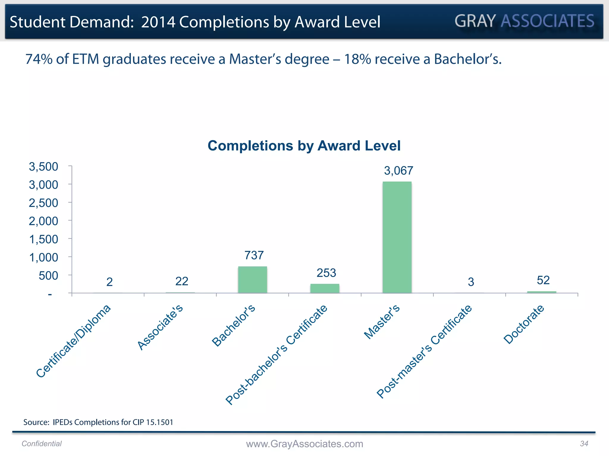 Confidential www.GrayAssociates.com 34
74% of ETM graduates receive a Master’s degree – 18% receive a Bachelor’s.
Student Demand: 2014 Completions by Award Level
2 22
737
253
3,067
3 52
-
500
1,000
1,500
2,000
2,500
3,000
3,500
Completions by Award Level
Source: IPEDs Completions for CIP 15.1501
 