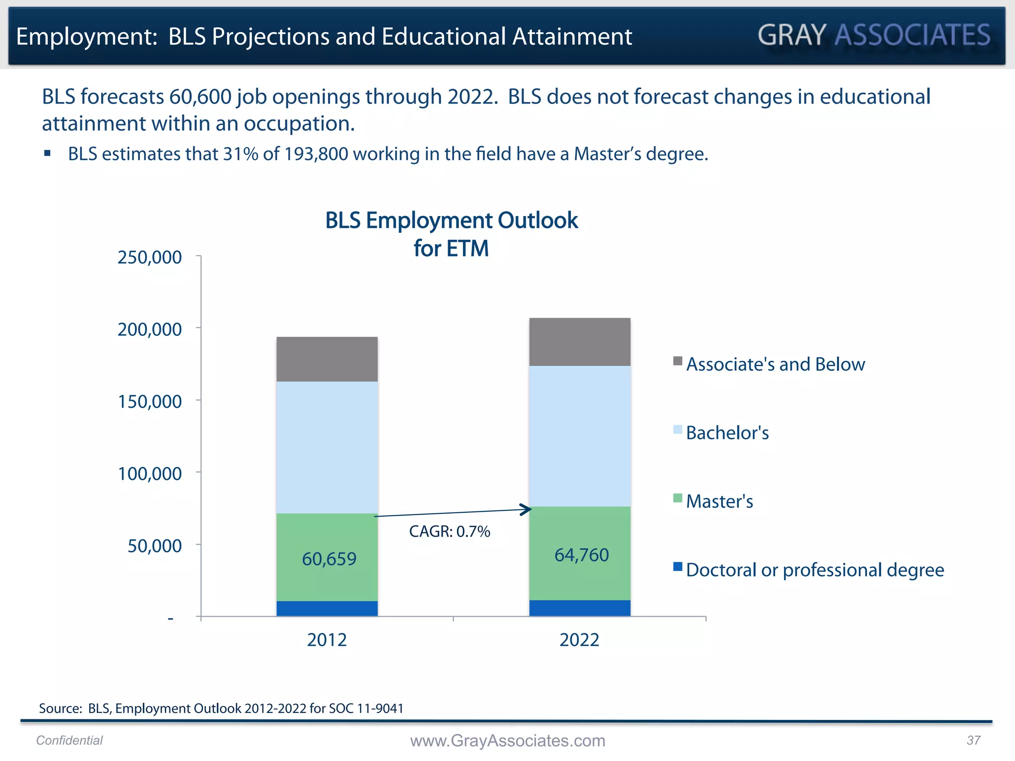 Confidential www.GrayAssociates.com 37
Employment: BLS Projections and Educational Attainment
§  BLS estimates that 31% of 193,800 working in the field have a Master’s degree.
BLS forecasts 60,600 job openings through 2022. BLS does not forecast changes in educational
attainment within an occupation.
60,659 64,760
-
50,000
100,000
150,000
200,000
250,000
2012 2022
BLS Employment Outlook
for ETM
Associate's and Below
Bachelor's
Master's
Doctoral or professional degree
Source: BLS, Employment Outlook 2012-2022 for SOC 11-9041
CAGR: 0.7%
 