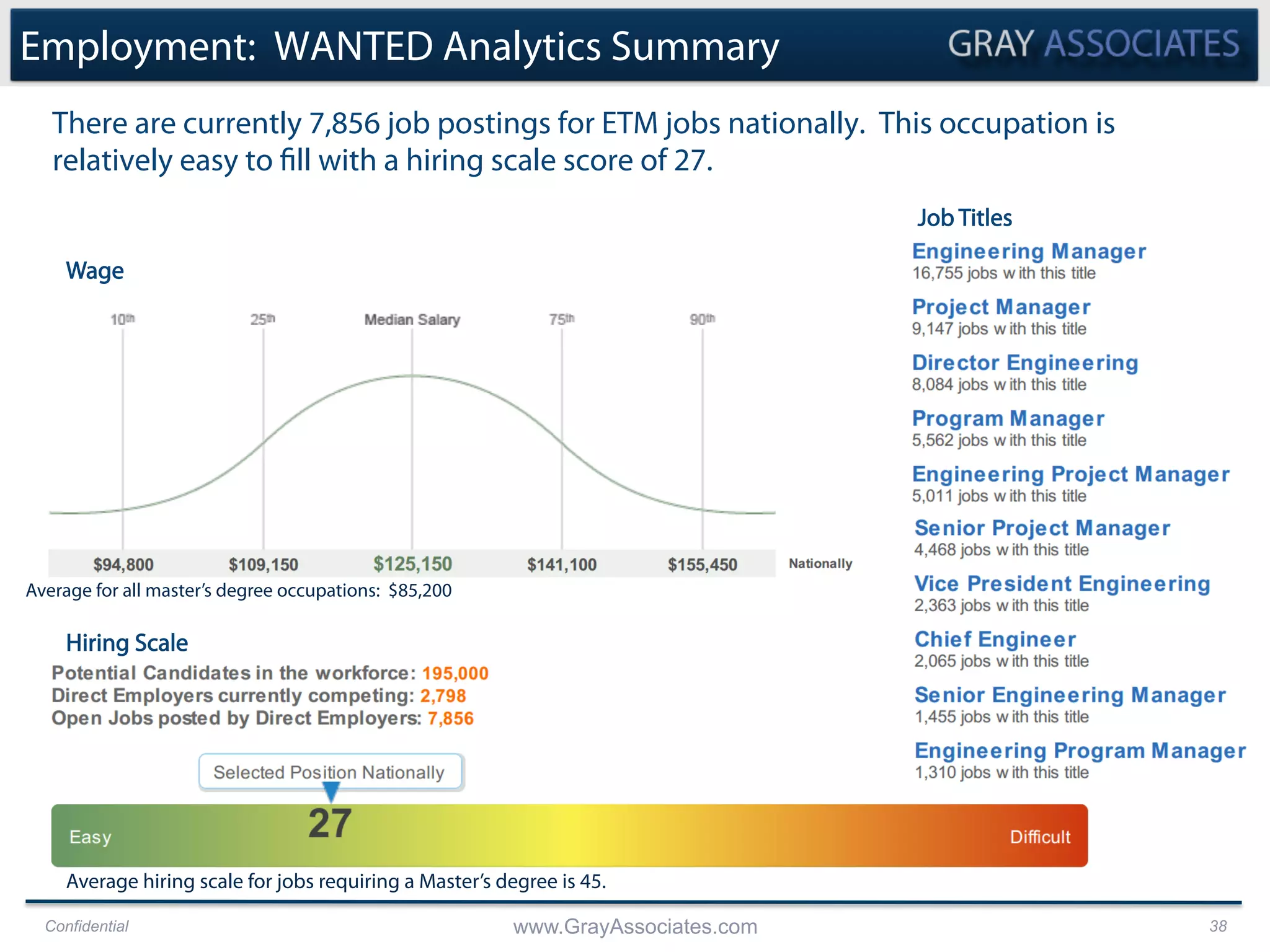 Confidential www.GrayAssociates.com 38
There are currently 7,856 job postings for ETM jobs nationally. This occupation is
relatively easy to fill with a hiring scale score of 27.
Employment: WANTED Analytics Summary
Job Titles
Hiring Scale
Wage
Average hiring scale for jobs requiring a Master’s degree is 45.
Average for all master’s degree occupations: $85,200
 