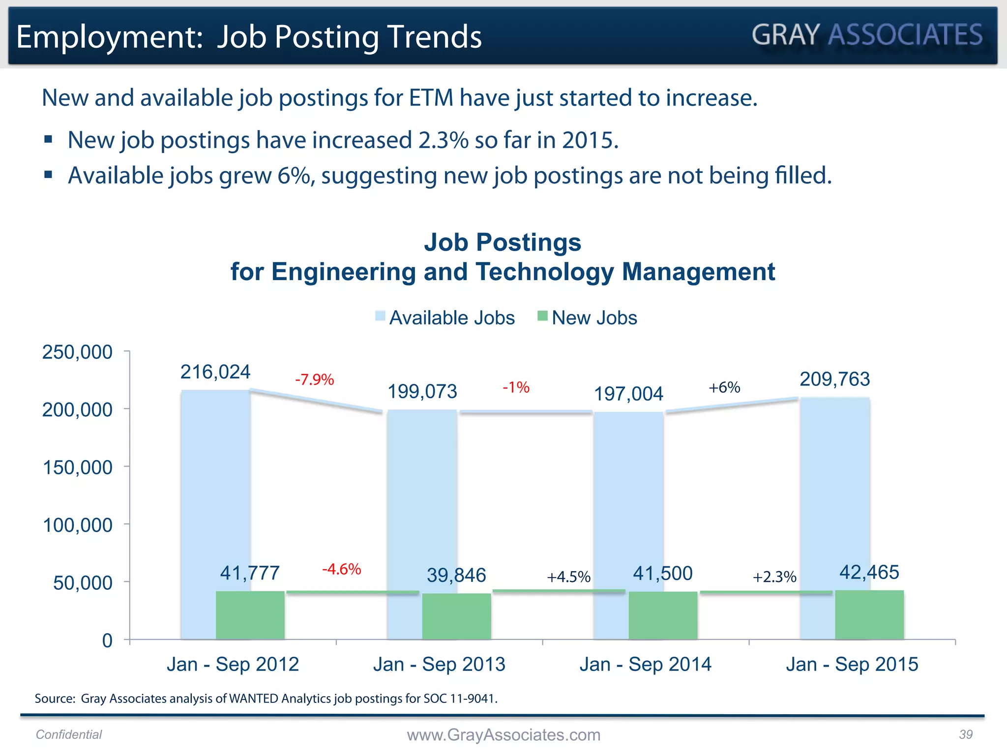 Confidential www.GrayAssociates.com 39
216,024
199,073 197,004
209,763
41,777 39,846 41,500 42,465
0
50,000
100,000
150,000
200,000
250,000
Jan - Sep 2012 Jan - Sep 2013 Jan - Sep 2014 Jan - Sep 2015
Job Postings
for Engineering and Technology Management
Available Jobs New Jobs
Employment: Job Posting Trends
§  New job postings have increased 2.3% so far in 2015.
§  Available jobs grew 6%, suggesting new job postings are not being filled.
New and available job postings for ETM have just started to increase.
Source: Gray Associates analysis of WANTED Analytics job postings for SOC 11-9041.
+2.3%
+6%
+4.5%
-1%
-4.6%
-7.9%
 
