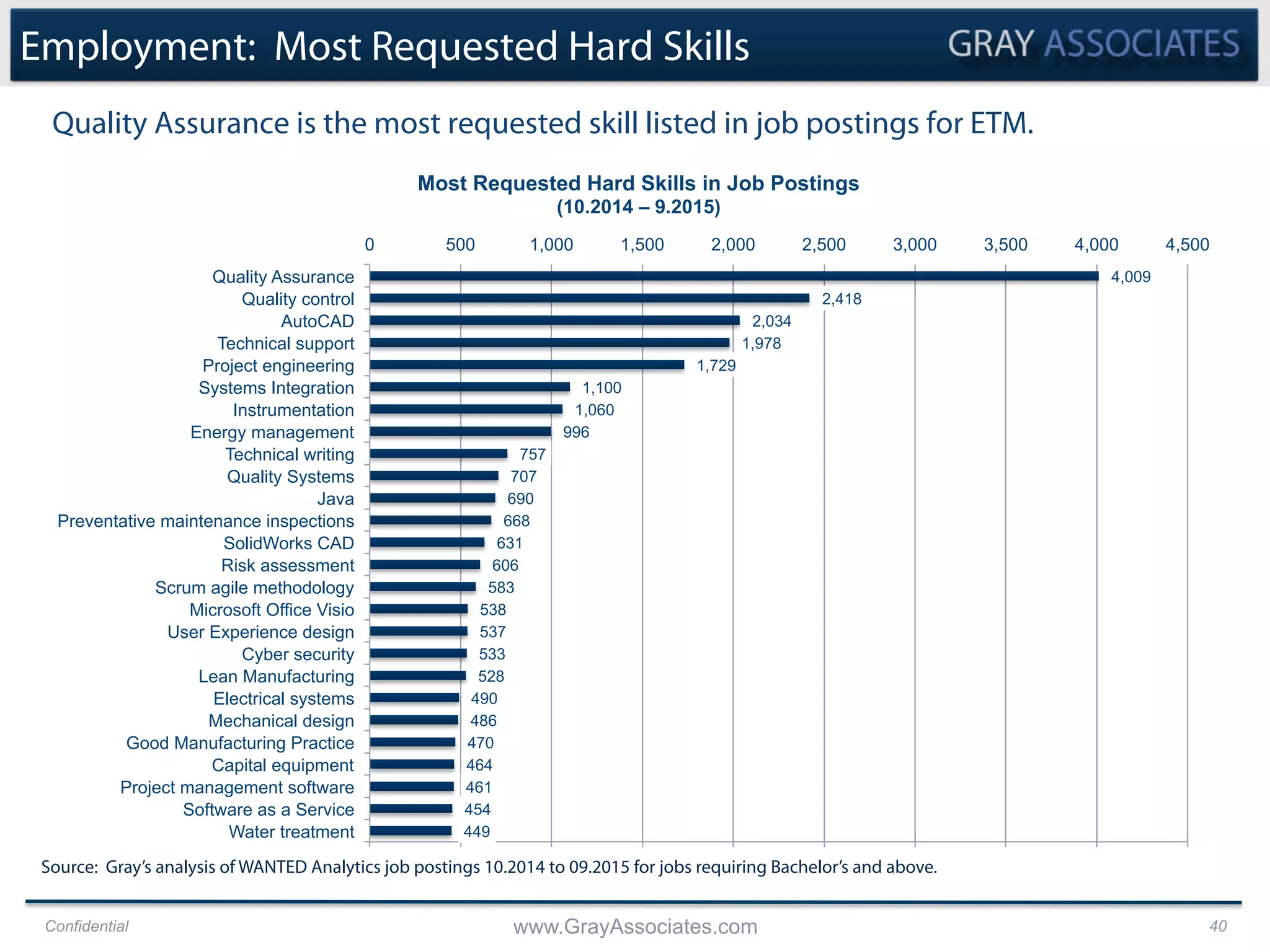 Confidential www.GrayAssociates.com 40
Employment: Most Requested Hard Skills
Quality Assurance is the most requested skill listed in job postings for ETM.
449
454
461
464
470
486
490
528
533
537
538
583
606
631
668
690
707
757
996
1,060
1,100
1,729
1,978
2,034
2,418
4,009
0 500 1,000 1,500 2,000 2,500 3,000 3,500 4,000 4,500
Water treatment
Software as a Service
Project management software
Capital equipment
Good Manufacturing Practice
Mechanical design
Electrical systems
Lean Manufacturing
Cyber security
User Experience design
Microsoft Office Visio
Scrum agile methodology
Risk assessment
SolidWorks CAD
Preventative maintenance inspections
Java
Quality Systems
Technical writing
Energy management
Instrumentation
Systems Integration
Project engineering
Technical support
AutoCAD
Quality control
Quality Assurance
Most Requested Hard Skills in Job Postings
(10.2014 – 9.2015)
Source: Gray’s analysis of WANTED Analytics job postings 10.2014 to 09.2015 for jobs requiring Bachelor’s and above.
 
