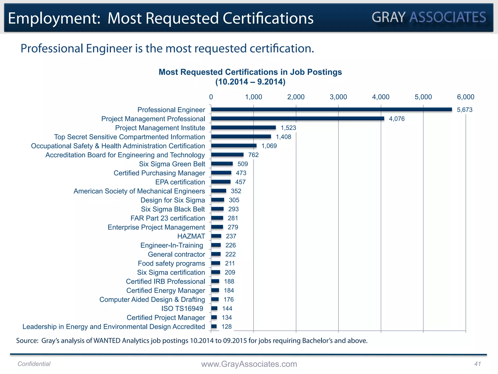 Confidential www.GrayAssociates.com 41
Employment: Most Requested Certifications
Professional Engineer is the most requested certification.
128
134
144
176
184
188
209
211
222
226
237
279
281
293
305
352
457
473
509
762
1,069
1,408
1,523
4,076
5,673
0 1,000 2,000 3,000 4,000 5,000 6,000
Leadership in Energy and Environmental Design Accredited
Certified Project Manager
ISO TS16949
Computer Aided Design & Drafting
Certified Energy Manager
Certified IRB Professional
Six Sigma certification
Food safety programs
General contractor
Engineer-In-Training
HAZMAT
Enterprise Project Management
FAR Part 23 certification
Six Sigma Black Belt
Design for Six Sigma
American Society of Mechanical Engineers
EPA certification
Certified Purchasing Manager
Six Sigma Green Belt
Accreditation Board for Engineering and Technology
Occupational Safety & Health Administration Certification
Top Secret Sensitive Compartmented Information
Project Management Institute
Project Management Professional
Professional Engineer
Most Requested Certifications in Job Postings
(10.2014 – 9.2014)
Source: Gray’s analysis of WANTED Analytics job postings 10.2014 to 09.2015 for jobs requiring Bachelor’s and above.
 