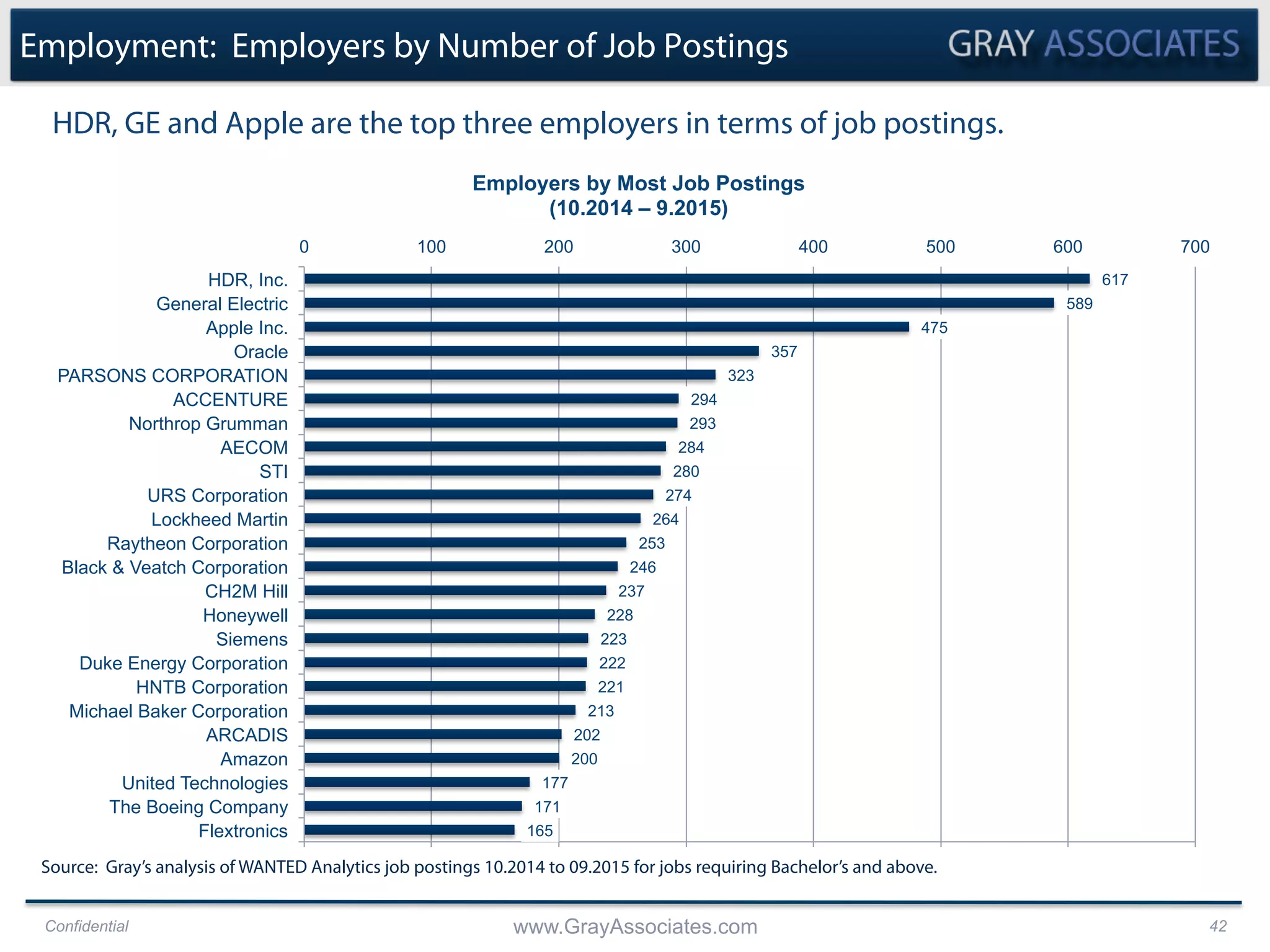 Confidential www.GrayAssociates.com 42
Employment: Employers by Number of Job Postings
HDR, GE and Apple are the top three employers in terms of job postings.
165
171
177
200
202
213
221
222
223
228
237
246
253
264
274
280
284
293
294
323
357
475
589
617
0 100 200 300 400 500 600 700
Flextronics
The Boeing Company
United Technologies
Amazon
ARCADIS
Michael Baker Corporation
HNTB Corporation
Duke Energy Corporation
Siemens
Honeywell
CH2M Hill
Black & Veatch Corporation
Raytheon Corporation
Lockheed Martin
URS Corporation
STI
AECOM
Northrop Grumman
ACCENTURE
PARSONS CORPORATION
Oracle
Apple Inc.
General Electric
HDR, Inc.
Employers by Most Job Postings
(10.2014 – 9.2015)
Source: Gray’s analysis of WANTED Analytics job postings 10.2014 to 09.2015 for jobs requiring Bachelor’s and above.
 