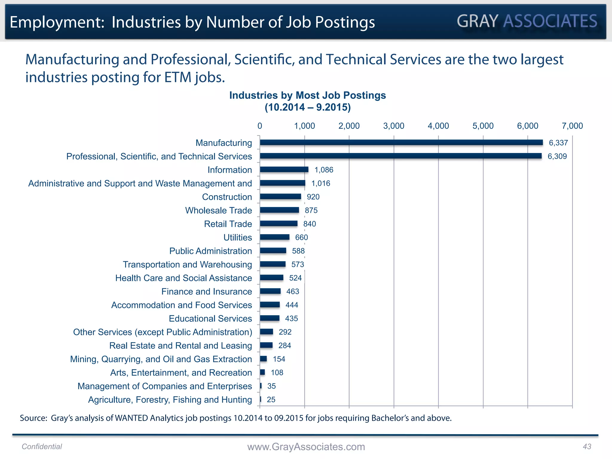 Confidential www.GrayAssociates.com 43
Employment: Industries by Number of Job Postings
Manufacturing and Professional, Scientific, and Technical Services are the two largest
industries posting for ETM jobs.
25
35
108
154
284
292
435
444
463
524
573
588
660
840
875
920
1,016
1,086
6,309
6,337
0 1,000 2,000 3,000 4,000 5,000 6,000 7,000
Agriculture, Forestry, Fishing and Hunting
Management of Companies and Enterprises
Arts, Entertainment, and Recreation
Mining, Quarrying, and Oil and Gas Extraction
Real Estate and Rental and Leasing
Other Services (except Public Administration)
Educational Services
Accommodation and Food Services
Finance and Insurance
Health Care and Social Assistance
Transportation and Warehousing
Public Administration
Utilities
Retail Trade
Wholesale Trade
Construction
Administrative and Support and Waste Management and
Information
Professional, Scientific, and Technical Services
Manufacturing
Industries by Most Job Postings
(10.2014 – 9.2015)
Source: Gray’s analysis of WANTED Analytics job postings 10.2014 to 09.2015 for jobs requiring Bachelor’s and above.
 