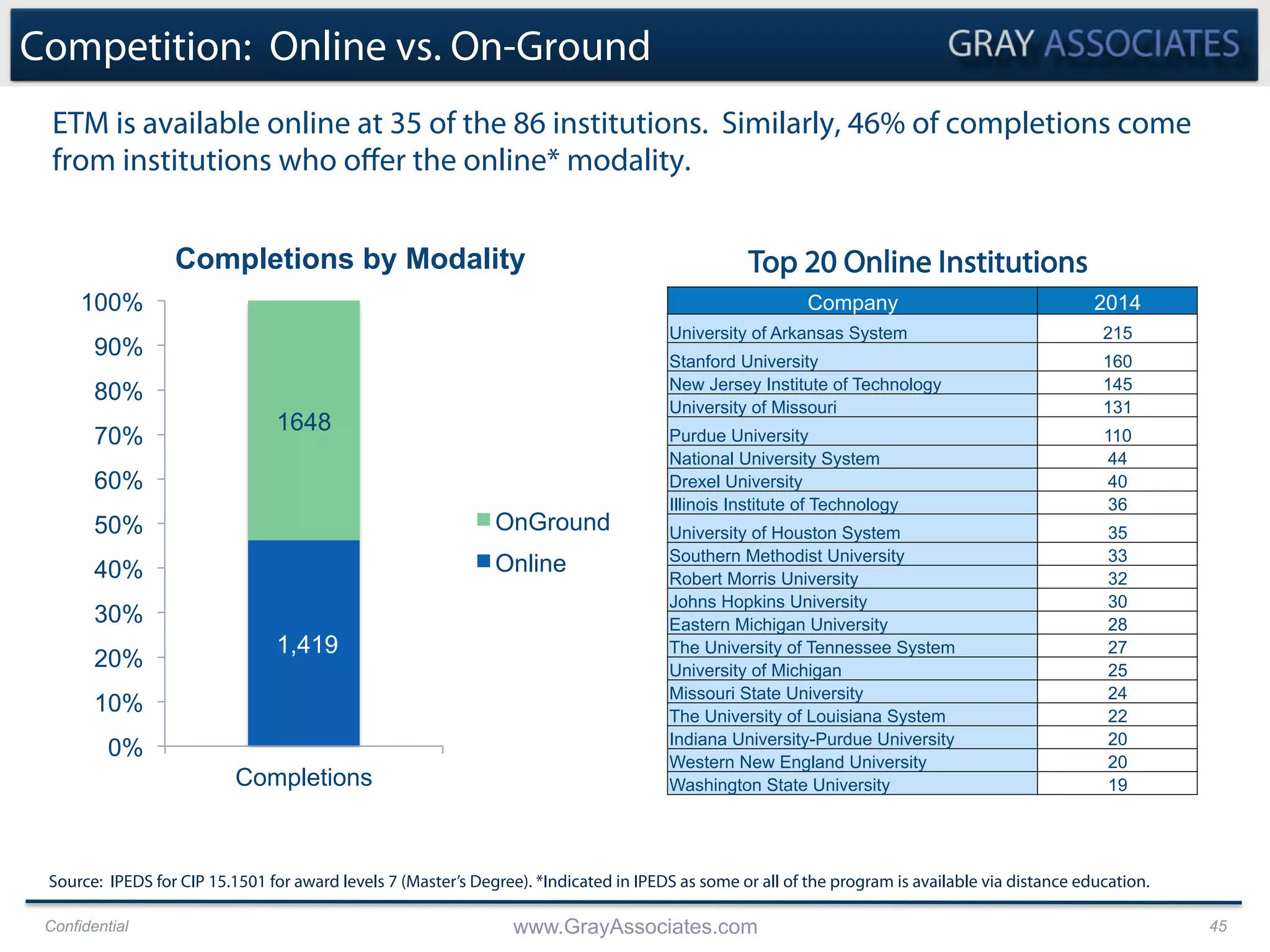 Confidential www.GrayAssociates.com 45
ETM is available online at 35 of the 86 institutions. Similarly, 46% of completions come
from institutions who oﬀer the online* modality.
Competition: Online vs. On-Ground
1,419
1648
0%
10%
20%
30%
40%
50%
60%
70%
80%
90%
100%
Completions
Completions by Modality
OnGround
Online
Source: IPEDS for CIP 15.1501 for award levels 7 (Master’s Degree). *Indicated in IPEDS as some or all of the program is available via distance education.
Company 2014
University of Arkansas System 215
Stanford University 160
New Jersey Institute of Technology 145
University of Missouri 131
Purdue University 110
National University System 44
Drexel University 40
Illinois Institute of Technology 36
University of Houston System 35
Southern Methodist University 33
Robert Morris University 32
Johns Hopkins University 30
Eastern Michigan University 28
The University of Tennessee System 27
University of Michigan 25
Missouri State University 24
The University of Louisiana System 22
Indiana University-Purdue University 20
Western New England University 20
Washington State University 19
Top 20 Online Institutions
 