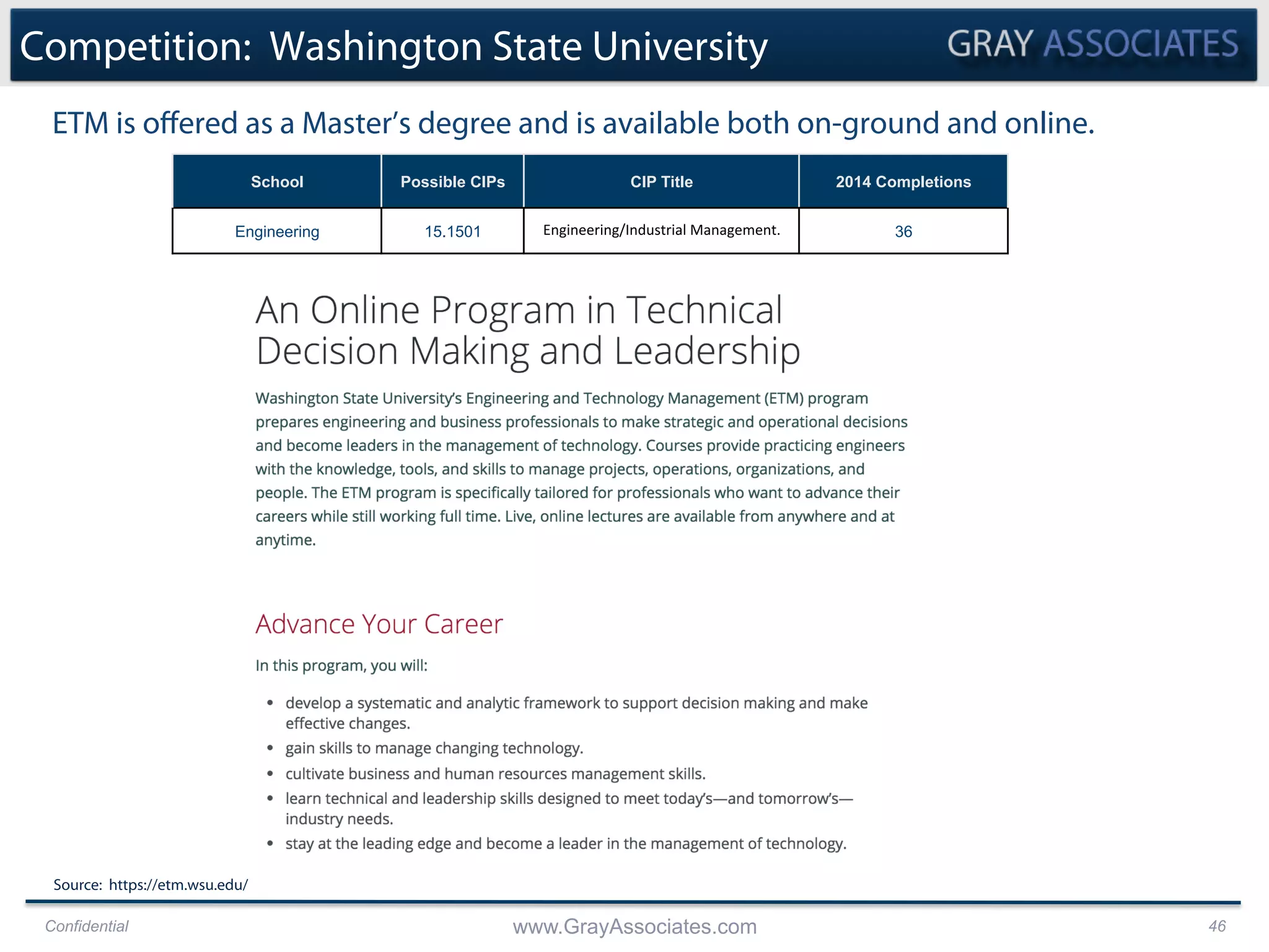 Confidential www.GrayAssociates.com 46
Competition: Washington State University
ETM is oﬀered as a Master’s degree and is available both on-ground and online.
Source: https://etm.wsu.edu/
School Possible CIPs CIP Title 2014 Completions
Engineering 15.1501 Engineering/Industrial	
  Management.	
   36
 