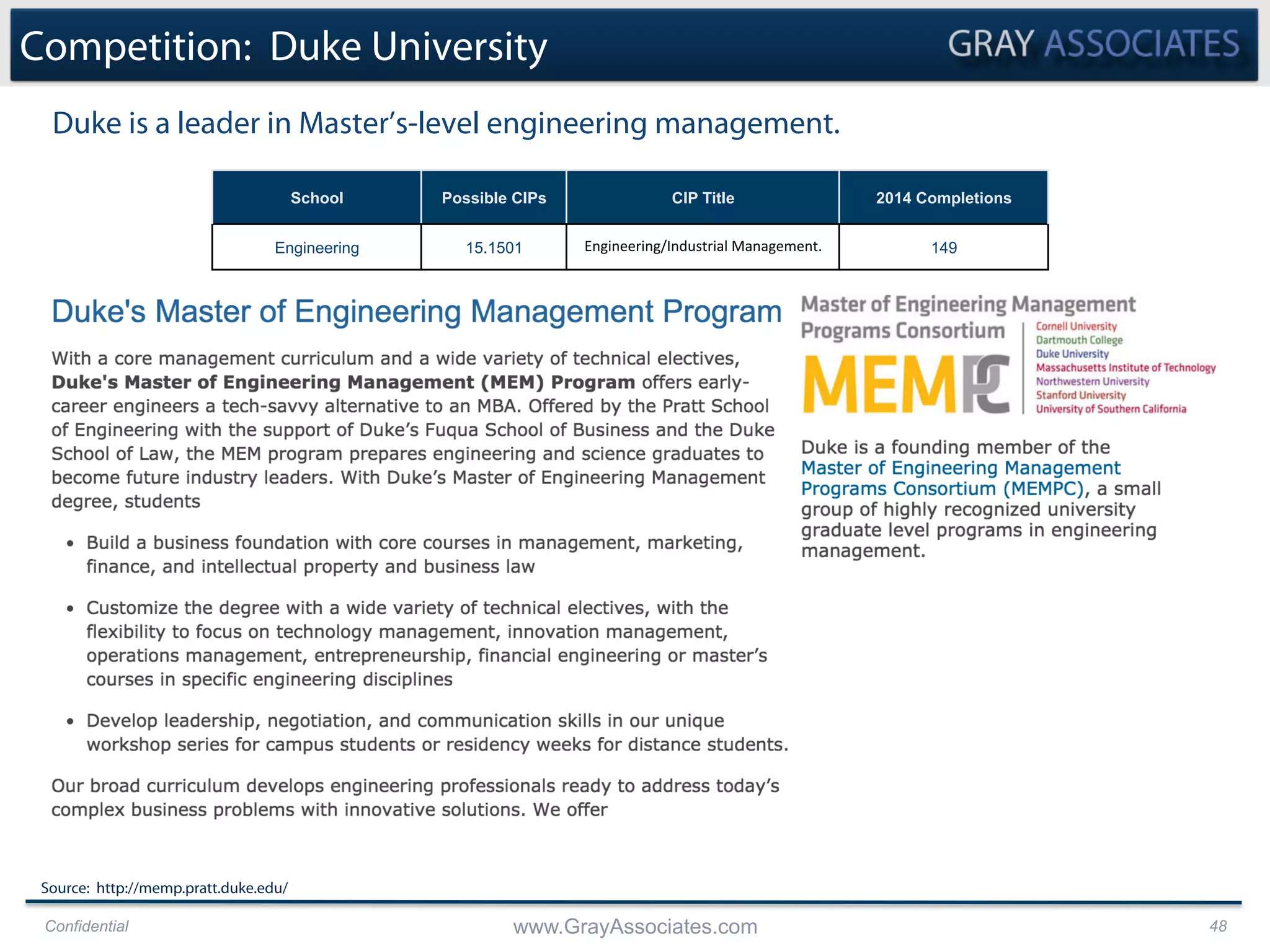 Confidential www.GrayAssociates.com 48
Competition: Duke University
Duke is a leader in Master’s-level engineering management.
Source: http://memp.pratt.duke.edu/
School Possible CIPs CIP Title 2014 Completions
Engineering 15.1501 Engineering/Industrial	
  Management.	
   149
 