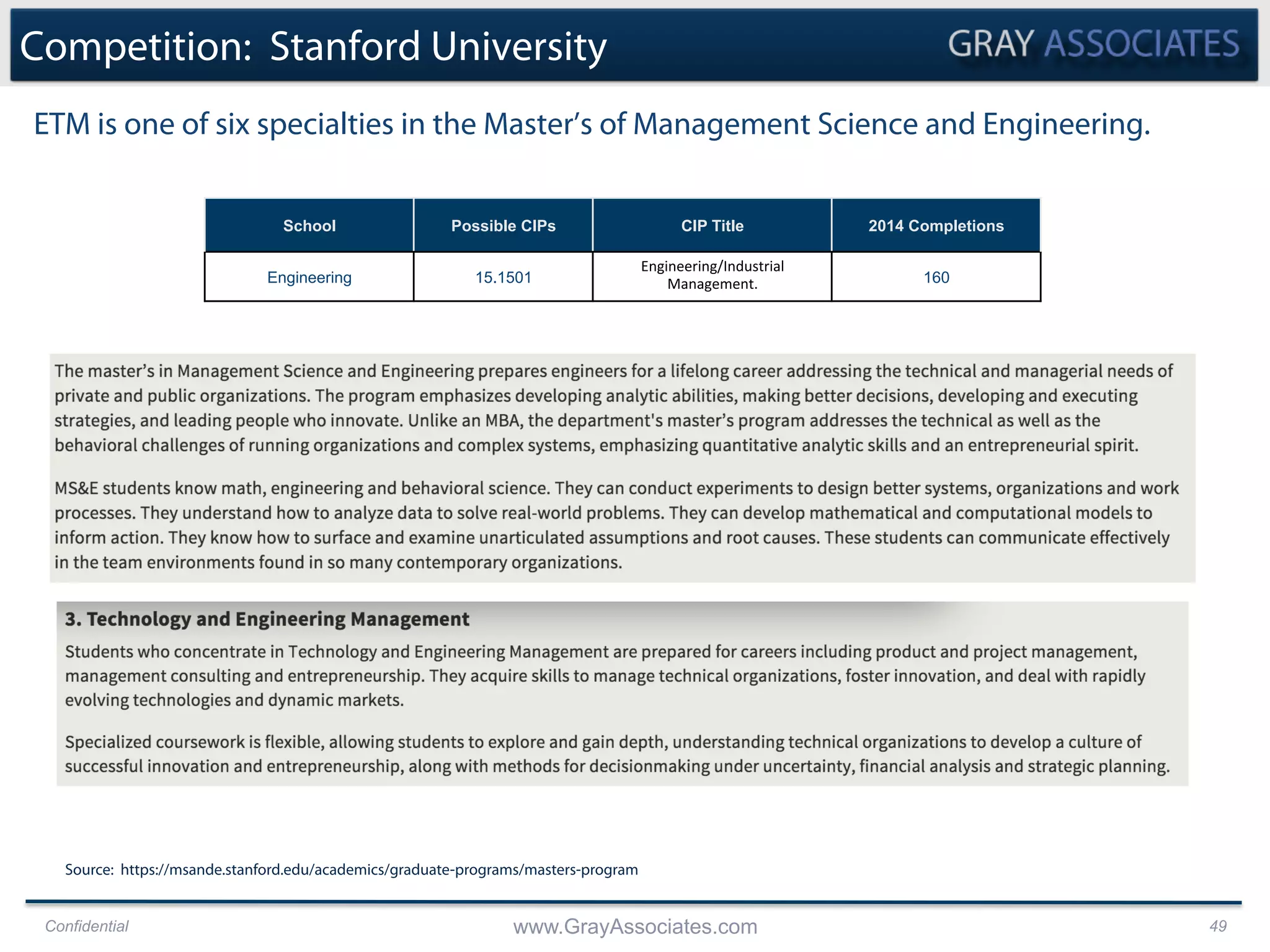 Confidential www.GrayAssociates.com 49
Competition: Stanford University
ETM is one of six specialties in the Master’s of Management Science and Engineering.
Source: https://msande.stanford.edu/academics/graduate-programs/masters-program
School Possible CIPs CIP Title 2014 Completions
Engineering 15.1501
Engineering/Industrial	
  
Management.	
   160
 