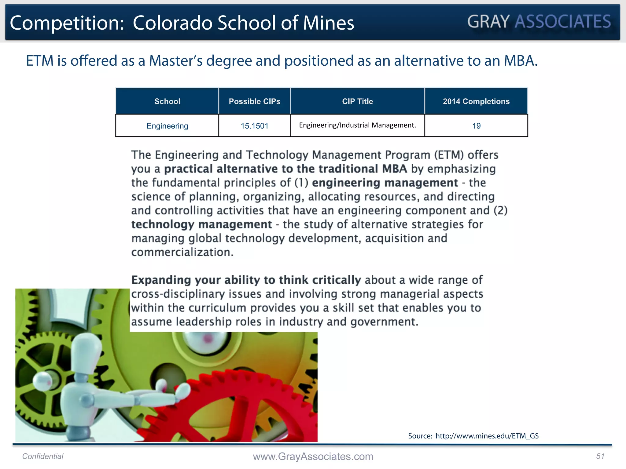 Confidential www.GrayAssociates.com 51
Competition: Colorado School of Mines
ETM is oﬀered as a Master’s degree and positioned as an alternative to an MBA.
Source: http://www.mines.edu/ETM_GS
School Possible CIPs CIP Title 2014 Completions
Engineering 15.1501 Engineering/Industrial	
  Management.	
   19
 
