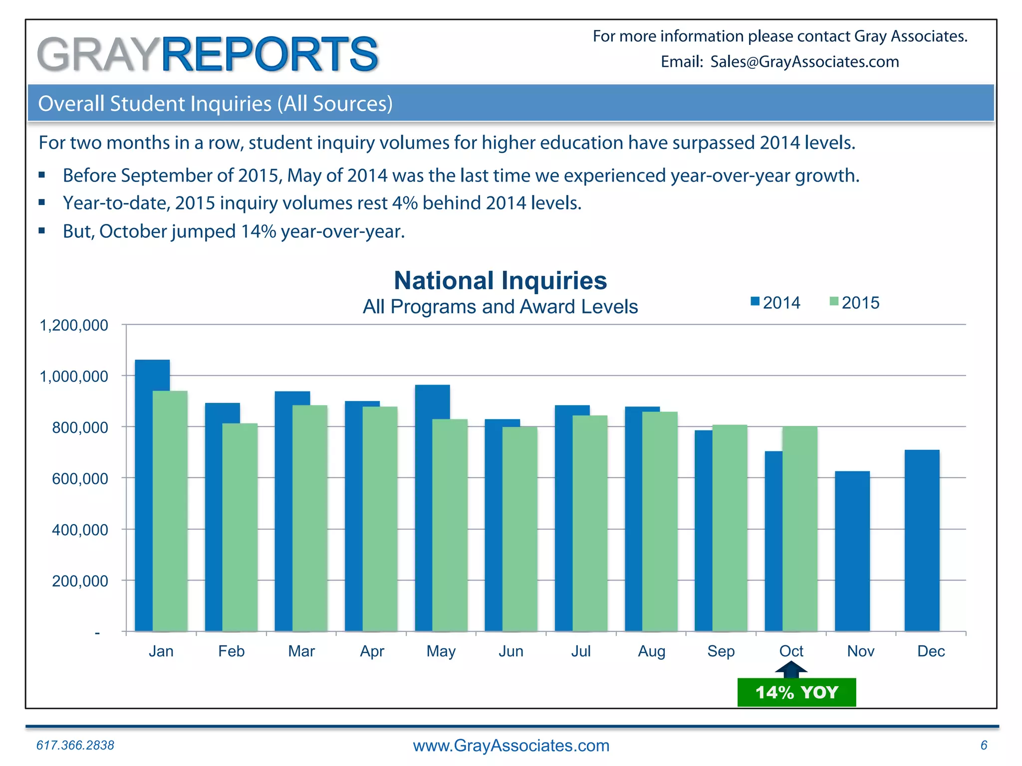 617.366.2838 www.GrayAssociates.com 6
GRAY
For more information please contact Gray Associates.
Email: Sales@GrayAssociates.com
Overall Student Inquiries (All Sources)
For two months in a row, student inquiry volumes for higher education have surpassed 2014 levels.
§  Before September of 2015, May of 2014 was the last time we experienced year-over-year growth.
§  Year-to-date, 2015 inquiry volumes rest 4% behind 2014 levels.
§  But, October jumped 14% year-over-year.
-
200,000
400,000
600,000
800,000
1,000,000
1,200,000
Jan Feb Mar Apr May Jun Jul Aug Sep Oct Nov Dec
National Inquiries
All Programs and Award Levels 2014 2015
14% YOY
 