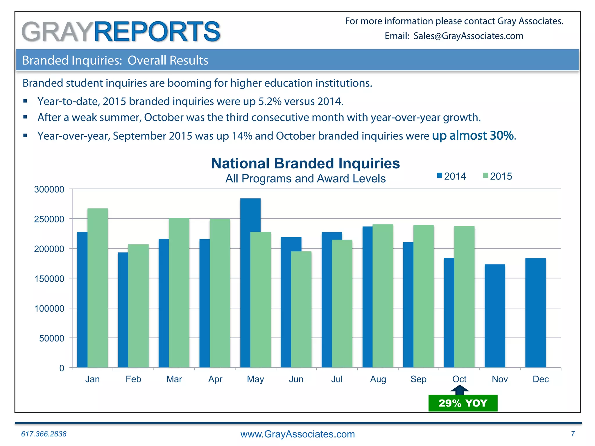 617.366.2838 www.GrayAssociates.com 7
GRAY
For more information please contact Gray Associates.
Email: Sales@GrayAssociates.com
Branded Inquiries: Overall Results
Branded student inquiries are booming for higher education institutions.
§  Year-to-date, 2015 branded inquiries were up 5.2% versus 2014.
§  After a weak summer, October was the third consecutive month with year-over-year growth.
§  Year-over-year, September 2015 was up 14% and October branded inquiries were up almost 30%.
0
50000
100000
150000
200000
250000
300000
Jan Feb Mar Apr May Jun Jul Aug Sep Oct Nov Dec
National Branded Inquiries
All Programs and Award Levels 2014 2015
29% YOY
 
