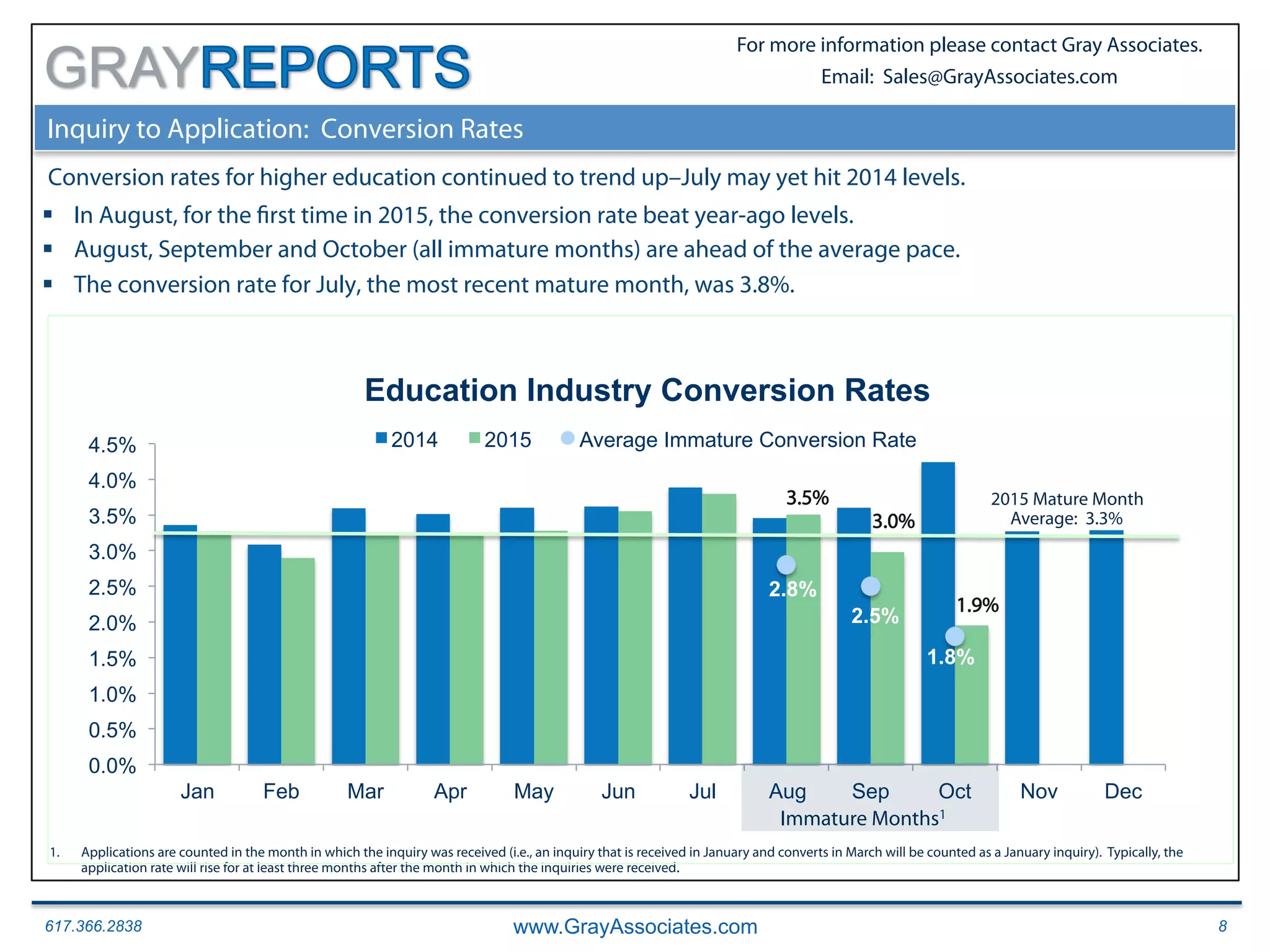 617.366.2838 www.GrayAssociates.com 8
GRAY
For more information please contact Gray Associates.
Email: Sales@GrayAssociates.com
1.  Applications are counted in the month in which the inquiry was received (i.e., an inquiry that is received in January and converts in March will be counted as a January inquiry). Typically, the
application rate will rise for at least three months after the month in which the inquiries were received.
3.5%
3.0%
1.9%
2.8%
2.5%
1.8%
0.0%
0.5%
1.0%
1.5%
2.0%
2.5%
3.0%
3.5%
4.0%
4.5%
Jan Feb Mar Apr May Jun Jul Aug Sep Oct Nov Dec
Education Industry Conversion Rates
2014 2015 Average Immature Conversion Rate
Inquiry to Application: Conversion Rates
Conversion rates for higher education continued to trend up–July may yet hit 2014 levels.
§  In August, for the first time in 2015, the conversion rate beat year-ago levels.
§  August, September and October (all immature months) are ahead of the average pace.
§  The conversion rate for July, the most recent mature month, was 3.8%.
Immature Months1
2015 Mature Month
Average: 3.3%
 