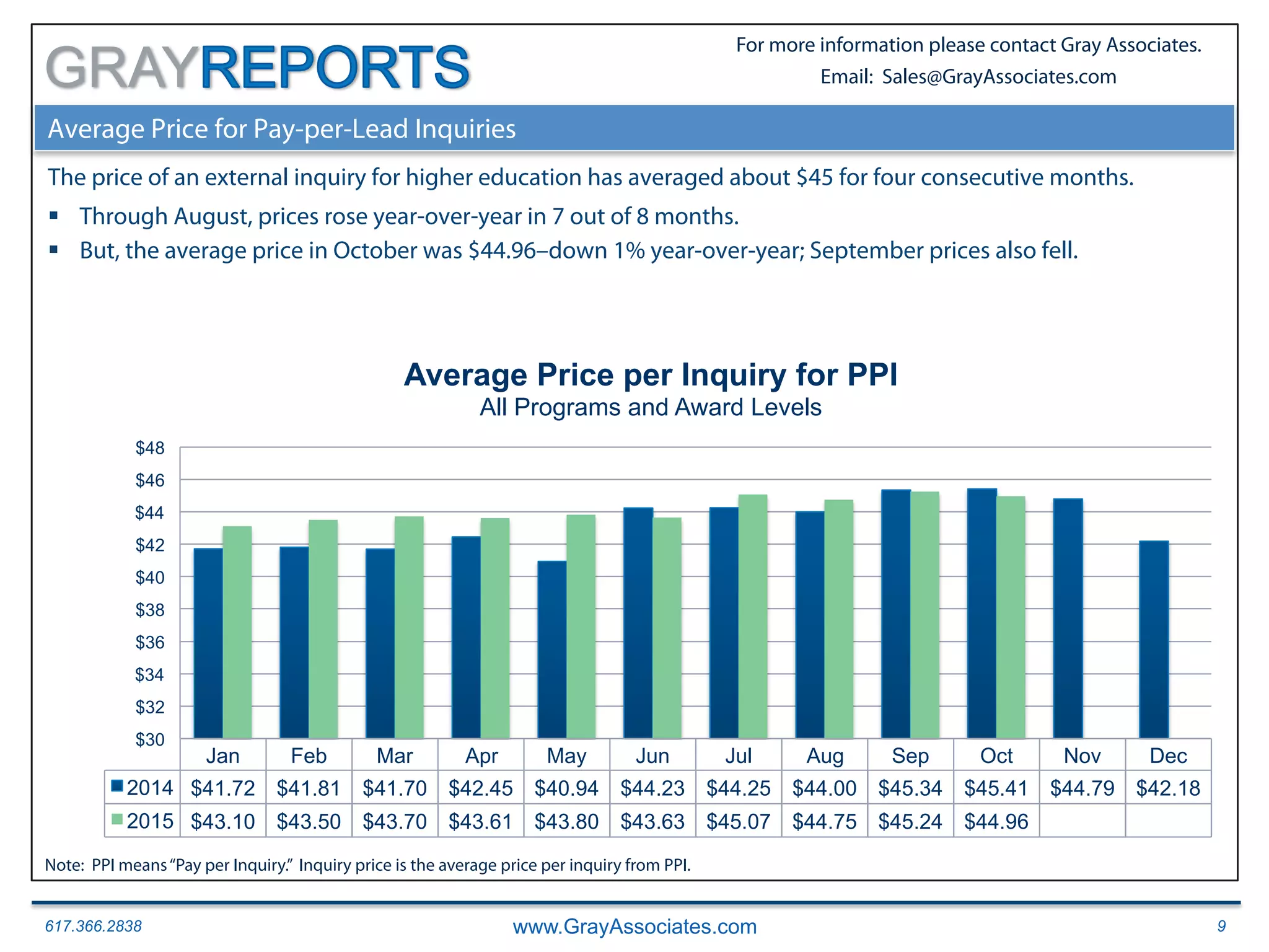 617.366.2838 www.GrayAssociates.com 9
GRAY
For more information please contact Gray Associates.
Email: Sales@GrayAssociates.com
Average Price for Pay-per-Lead Inquiries
The price of an external inquiry for higher education has averaged about $45 for four consecutive months.
§  Through August, prices rose year-over-year in 7 out of 8 months.
§  But, the average price in October was $44.96–down 1% year-over-year; September prices also fell.
Jan Feb Mar Apr May Jun Jul Aug Sep Oct Nov Dec
2014 $41.72 $41.81 $41.70 $42.45 $40.94 $44.23 $44.25 $44.00 $45.34 $45.41 $44.79 $42.18
2015 $43.10 $43.50 $43.70 $43.61 $43.80 $43.63 $45.07 $44.75 $45.24 $44.96
$30
$32
$34
$36
$38
$40
$42
$44
$46
$48
Average Price per Inquiry for PPI
All Programs and Award Levels
Note: PPI means“Pay per Inquiry.” Inquiry price is the average price per inquiry from PPI.
 
