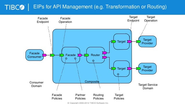 Enterprise Integration Patterns Revisited (EIP) for the Era of Big Da…