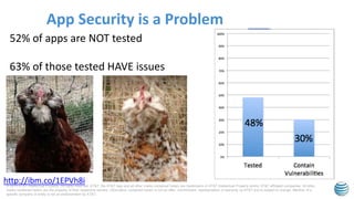 © 2015 AT&T Intellectual Property. All rights reserved. AT&T, the AT&T logo and all other marks contained herein are trademarks of AT&T Intellectual Property and/or AT&T affiliated companies. All other
marks contained herein are the property of their respective owners. Information contained herein is not an offer, commitment, representation or warranty by AT&T and is subject to change. Mention of a
specific company or entity is not an endorsement by AT&T.
App Security is a Problem
http://ibm.co/1EPVh8i
52% of apps are NOT tested
63% of those tested HAVE issues
 