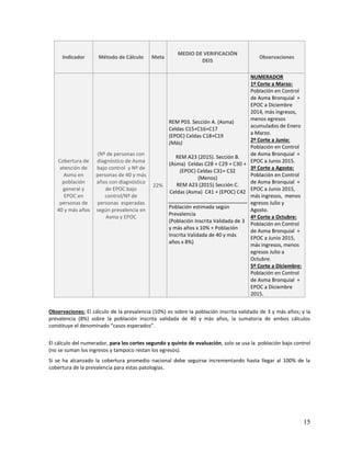 15
Indicador Método de Cálculo Meta
MEDIO DE VERIFICACIÓN
DEIS
Observaciones
Cobertura de
atención de
Asma en
población
general y
EPOC en
personas de
40 y más años
(Nº de personas con
diagnóstico de Asma
bajo control y Nº de
personas de 40 y más
años con diagnóstico
de EPOC bajo
control/Nº de
personas esperadas
según prevalencia en
Asma y EPOC
22%
REM P03. Sección A. (Asma)
Celdas C15+C16+C17
(EPOC) Celdas C18+C19
(Más)
REM A23 (2015). Sección B.
(Asma) Celdas C28 + C29 + C30 +
(EPOC) Celdas C31+ C32
(Menos)
REM A23 (2015) Sección C.
Celdas (Asma) C41 + (EPOC) C42
Población estimada según
Prevalencia
(Población Inscrita Validada de 3
y más años x 10% + Población
Inscrita Validada de 40 y más
años x 8%)
NUMERADOR
1º Corte a Marzo:
Población en Control
de Asma Bronquial +
EPOC a Diciembre
2014, más ingresos,
menos egresos
acumulados de Enero
a Marzo.
2º Corte a Junio:
Población en Control
de Asma Bronquial +
EPOC a Junio 2015.
3º Corte a Agosto:
Población en Control
de Asma Bronquial +
EPOC a Junio 2015,
más ingresos, menos
egresos Julio y
Agosto.
4º Corte a Octubre:
Población en Control
de Asma Bronquial +
EPOC a Junio 2015,
más ingresos, menos
egresos Julio a
Octubre.
5º Corte a Diciembre:
Población en Control
de Asma Bronquial +
EPOC a Diciembre
2015.
Observaciones: El cálculo de la prevalencia (10%) es sobre la población inscrita validada de 3 y más años; y la
prevalencia (8%) sobre la población inscrita validada de 40 y más años, la sumatoria de ambos cálculos
constituye el denominado “casos esperados”.
El cálculo del numerador, para los cortes segundo y quinto de evaluación, solo se usa la población bajo control
(no se suman los ingresos y tampoco restan los egresos).
Si se ha alcanzado la cobertura promedio nacional debe seguirse incrementando hasta llegar al 100% de la
cobertura de la prevalencia para estas patologías.
 