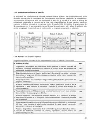 25
5.1.2. Actividad con Continuidad de Atención
La verificación del cumplimiento se efectuará mediante visitas a terreno a los establecimientos en forma
aleatorias, que permitan la constatación del funcionamiento en el horario establecido. Se entenderá por
funcionamiento del centro de salud con continuidad de atención, la entrega de al menos el 90% de las
prestaciones programadas al momento de la visita y por disponibilidad de fármaco trazador, cuando se
mantenga en bodega o unidad de farmacia del centro de salud el 15% del histórico de programación de
fármacos trazadores o de la programación mensual de cada fármaco trazador, sobre la base de población bajo
control corregida por frecuencia de uso de medicamento. La meta debe ser cumplida en cada corte.
N°
Indicador
Método de Cálculo Meta
Importancia
Relativa %
1 Brindar acceso a la atención de
salud hasta las 20:00 horas de
lunes a viernes y sábados de 9 a
13 horas.
(Nº establecimientos funcionando de
8:00 AM a 20:00 horas de Lunes a
Viernes y sábados de 9 a 13 horas / Nº
total de establecimientos visitados)*100
100% 50%
2 Disponibilidad de fármaco
trazador
N° de Fármacos trazadores disponibles/
N° total de fármacos trazadores) * 100 100% 50%
5.1.3. Actividad con Garantías Explícitas
Las garantías Ges a ser evaluadas en este componente son las que se detallan a continuación.
N° Problema de salud Meta
21
Diagnóstico y tratamiento de hipertensión arterial primaria o esencial: consultas de
morbilidad y controles de crónicos para personas de 15 años y más, en programas de
adolescente, adulto y adulto mayor.
100%
07
Diagnóstico y tratamiento de Diabetes Mellitus tipo 2: Consultas de morbilidad y controles
de crónicos en programas del niño, adolescente, adulto y adulto mayor, considerando
tratamiento farmacológico.
100%
23 Acceso a evaluación y alta odontológica integral a niños y niñas de 6 años: prestaciones del
programa odontológico.
100%
22
Acceso a tratamiento de epilepsia no refractaria para los beneficiarios desde un año a
menores de 15 años: consultas de morbilidad y controles de crónicos en programas del
niño y adolescente.
100%
19 Acceso a tratamiento de IRA baja de manejo ambulatorio en menores de 5 años: consultas
de morbilidad y kinésica en programa del niño.
100%
20
Acceso a diagnóstico y tratamiento de Neumonía adquirida en la comunidad de manejo
ambulatorio en personas de 65 años y más: consultas de morbilidad y kinésica en programa
del adulto mayor.
100%
34
Acceso a diagnóstico y tratamiento de la Depresión de manejo ambulatorio en personas de
15 años y más: consulta de salud mental, consejería de salud mental, intervención
psicosocial y tratamiento farmacológico.
100%
34
Acceso a diagnóstico y tratamiento de la enfermedad pulmonar obstructiva crónica:
consultas de morbilidad y controles de crónicos; espirometría, atención kinésica en
personas de 40 y más años.
100%
 