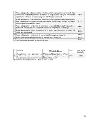 26
39
Acceso a diagnóstico y tratamiento del asma bronquial moderada en menores de 15 años:
consultas de morbilidad y controles de crónicos en programas del niño y del adolescente;
espirometría y atención kinésica en programa del niño y del adolescente.
100%
61
Acceso a diagnóstico y tratamiento del asma bronquial moderada en personas de 15 y más
años: consultas de morbilidad, controles de crónicos, espirometría y atención kinésica en
programas del adulto y adulto mayor.
100%
23 Acceso a diagnóstico y tratamiento de presbicia en personas de 65 y más años: consultas de
morbilidad, controles de salud y control de crónicos en programa del adulto mayor.
100%
41 Acceso a tratamiento médico en personas de 55 años y más, con artrosis de cadera y/o
rodilla, leve o moderada
100%
46 Acceso a diagnóstico y tratamiento de la urgencia odontológica ambulatoria 100%
76 Acceso a tratamiento de hipotiroidismo en personas de 15 años y más 100%
80 Tratamiento de erradicación de helicobacter pílori 100%
Nº Indicador
Método de Cálculo
Meta Importancia
Relativa %
1
Cumplimiento de garantías en
problemas de salud cuyas acciones
son de ejecución de Atención Primaria
Nº de casos GES atendidos en APS con
garantía cumplida / Nº total de casos
GES atendidos en APS
100% 100%
(1) Conforme Decreto Supremo Nº 1 del 6 de enero de 2010.
 