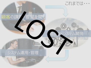 組合せ・システム開発
システム運用・管理
顧客の課題・要望を聞く
これまでは・・・
 