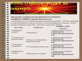 Галузь знань Спеціальність
Сертифікати УЦОЯ
з предметів
12 Інформаційні
технології 125 Кібербезпека
1. Українська мова та література
2. Математика (П)
3. Фізика або історія або іноземна
мова
15 Автоматизація та
приладобудування 152 Метрологія та інформаційно-
вимірювальна техніка
1. Українська мова та література
2. Математика (П)
3. Фізика або історія або іноземна
мова
17 Електроніка та
телекомунікації 172 Телекомунікації та Радіотехніка
1. Українська мова та література
2. Математика (П)
3. Фізика або історія або іноземна
мова
18 Виробництво та
технології 186 Видавництво та поліграфія
1. Українська мова та література
2. Математика (П)
3. Фізика або історія або іноземна
мова
Зарахування за спеціальностями проводиться за конкурсом
сертифікатів УЦОЯО та середнім балом атестата
+ заохочувальні бали (до 20 балів випускникам підготовчих курсів ЧНУ, до 50 балів переможцям
ІV етапу Всеукраїнських учнівських олімпіад та III етапу Всеукраїнських конкурсів - захистів
науково-дослідницьких робіт учнів - членів Малої академії наук України )
Відділ «Інфокомунікацій та
інженерії»
Чернівецький національний університет
 