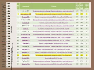НаукаУкраїнивдзеркалінаукометричноїбазиданиSciVerseScopus
НауковціУкраїни:Фізичнітатехнічнінауки
 