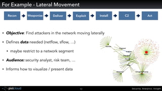 Security. Analytics. Insight.10
• Objective: Find attackers in the network moving laterally
• Defines data needed (netflow, sflow, …)
• maybe restrict to a network segment
• Audience: security analyst, risk team, …
• Informs how to visualize / present data
For Example - Lateral Movement
Recon Weaponize Deliver Exploit Install C2 Act
 