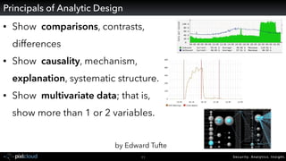 Security. Analytics. Insight.11
• Show  comparisons, contrasts,
differences
• Show  causality, mechanism,
explanation, systematic structure.
• Show  multivariate data; that is,
show more than 1 or 2 variables.
by Edward Tufte
Principals of Analytic Design
 