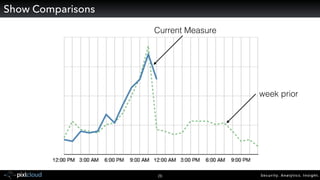 Security. Analytics. Insight.26
Show Comparisons
Current Measure
week prior
 