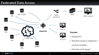 Security. Analytics. Insight.34
Federated Data Access
SIEM
dispatcher
SIEM  
connector
SIEM console
Prod A
AD / LDAP
HR
…
IDS
FW
Prod B
DBs
Data Lake
Caveats:
• Dispatcher?
• Standard access to dispatcher / 
products enabled
• Data lake technology?
SNMP
 