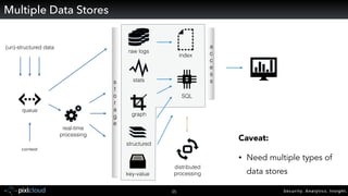 Security. Analytics. Insight.35
Multiple Data Stores
raw logs
key-value
structured
real-time 
processing
(un)-structured data
context
SQL
s
t
o
r
a
g
e
stats
index
queue
distributed 
processing
a
c
c
e
s
s
graph
Caveat:
• Need multiple types of  
data stores
 