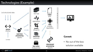 Security. Analytics. Insight.36
Technologies (Example)
raw logs
key-value
(Cassandra)
columnar
(parquet)
real-time 
processing
(Spark)
(un)-structured data
context
SQL
(Impala,
SparkSQL)
H
D
F
S
aggregates
index
(ES)
queue
(Kafka)
distributed 
processing
(Spark)
a
c
c
e
s
s
graph
(GraphX)
Caveat:
• No out of the box
solution available
 