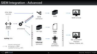 Security. Analytics. Insight.39
SIEM Integration - Advanced
SIEM
columnar
(parquet)
processing
syslog data
SQL
(Impala,
SparkSQL)
H
D
F
S
index
(ES)
queue
(Kafka)
a
c
c
e
s
s
other data
sources
SIEM  
connector
raw logs
SIEM console
SQL and search  
interface
Tableau, Kibana, etc.
requires parsing and
formatting in a SIEM
readable format (e.g., CEF)
 