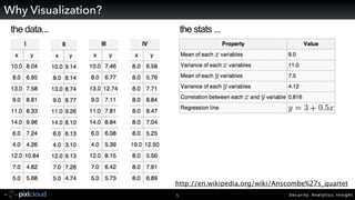 Security. Analytics. Insight.5
Why Visualization?
the stats ...
http://en.wikipedia.org/wiki/Anscombe%27s_quartet
the data...
 