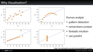 Security. Analytics. Insight.6
Why Visualization?
http://en.wikipedia.org/wiki/Anscombe%27s_quartet
Human analyst:
• patterndetection
• remembers context
• fantasticintuition
• canpredict
 