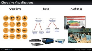 Security. Analytics. Insight.9
Choosing Visualizations
Objective AudienceData
 