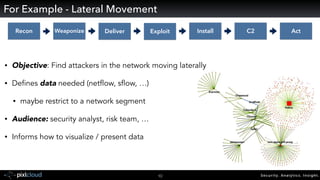 Security. Analytics. Insight.10
• Objective: Find attackers in the network moving laterally
• Defines data needed (netflow...