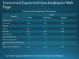ΣυγκεντρωτικάΑποτελέσματαΑνά ΕίδοςΤμήματος
Τμήματα
P-value
H-index Publications Citations
Μαθηματικών <0,001 0,001 0,001
Στατιστικής 0,281 0,242 0,513
Φυσικής <0,001 0,002 0,001
Χημείας 0,124 0,032 0,071
Βιολογίας 0,45 0,319 0,318
Πληροφορικής 0,075 0,052 0,049
Χημικών Μηχανικών <0,001 <0,001 <0,001
Πολιτικών Μηχανικών <0,001 <0,001 <0,001
Ηλεκτρολόγων Μηχ. & Μηχανικών
Η/Υ
0,003 0,014 0,015
Μηχανολόγων Μηχανικών 0,055 0,129 0,082
* με πράσινο χρώμα εμφανίζονται οι στατιστικά σημαντικές διαφορές
 