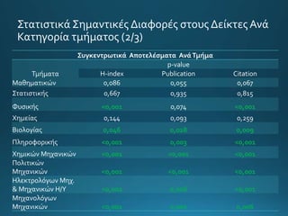 Στατιστικά Σημαντικές Διαφορές στους Δείκτες Ανά
Κατηγορία τμήματος (2/3)
Συγκεντρωτικά Αποτελέσματα ΑνάΤμήμα
Τμήματα
p-value
H-index Publication Citation
Μαθηματικών 0,086 0,055 0,067
Στατιστικής 0,667 0,935 0,815
Φυσικής <0,001 0,074 <0,001
Χημείας 0,144 0,093 0,259
Βιολογίας 0,046 0,028 0,009
Πληροφορικής <0,001 0,003 <0,001
Χημικών Μηχανικών <0,001 <0,001 <0,001
Πολιτικών
Μηχανικών <0,001 <0,001 <0,001
Ηλεκτρολόγων Μηχ.
& Μηχανικών Η/Υ <0,001 0,006 <0,001
Μηχανολόγων
Μηχανικών <0,001 0,002 0,006
 