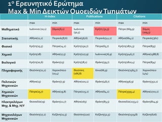 H-index Publications Citations
max min max min max min
Μαθηματικό Ιωάννινα (10,1) Σάμος(6,1) Ιωάννινα
(50,5)
Κρήτη (31,3) Πάτρα (669,9) Σάμος
(209,3)
Στατιστικής Αθήνα(11,1) Πειραιάς(8,6) Αθήνα(56,6) Πειραιάς(41,2) Αθήνα(664,1) Πειραιάς(362)
Φυσικό Κρήτη(25,5) Πάτρα(14,2) Κρήτη(130,7) Πάτρα(63,7) Κρήτη(2871,3) Πάτρα(835)
Χημικό Κρήτη(28) Αθήνα(17,5) Κρήτη(127,9) Ιωάννινα(76,9) Κρήτη(3146,7) Αθήνα(1388,8)
Βιολογικό Κρήτη(20,6) Θράκη(13) Κρήτη(78,1) Θράκη(39,7) Κρήτη(1810,4) Πάτρα(834)
Πληροφορικής Θεσ/νίκη(21,1) Χαροκόπειο
(10,4)
Θεσ/νίκη
(166,8)
Ιόνιο(66,9) Θεσ/νίκη(2565,7) Χαροκόπειο
(474)
Πολιτικών
Μηχανικών
Αθήνα(13) Θράκη(7,9) Αθήνα(101,1) Θράκη(48,7) Αθήνα(936,9) Θράκη(352,1)
Χημικών
Μηχανικών
Πάτρα(25,7) Αθήνα(19,8) Πάτρα(115,2) Αθήνα(64,2) Πάτρα(3595,4) Αθήνα(1710,2)
Ηλεκτρολόγων
Μηχ. & Μηχ. Η/Υ
Θεσσαλία(19) Θράκη(12,7) Αθήνα(165) Θράκη(83,3) Θεσσαλία(2153,1) Θράκη(814,9)
Μηχανολόγων
Μηχανικών
Θεσ/νίκη(17,2) Κοζάνη(11,5) Θεσ/νίκη(120) Κοζάνη(52,5) Θεσ/νίκη(1519,8) Κοζάνη(626)
 