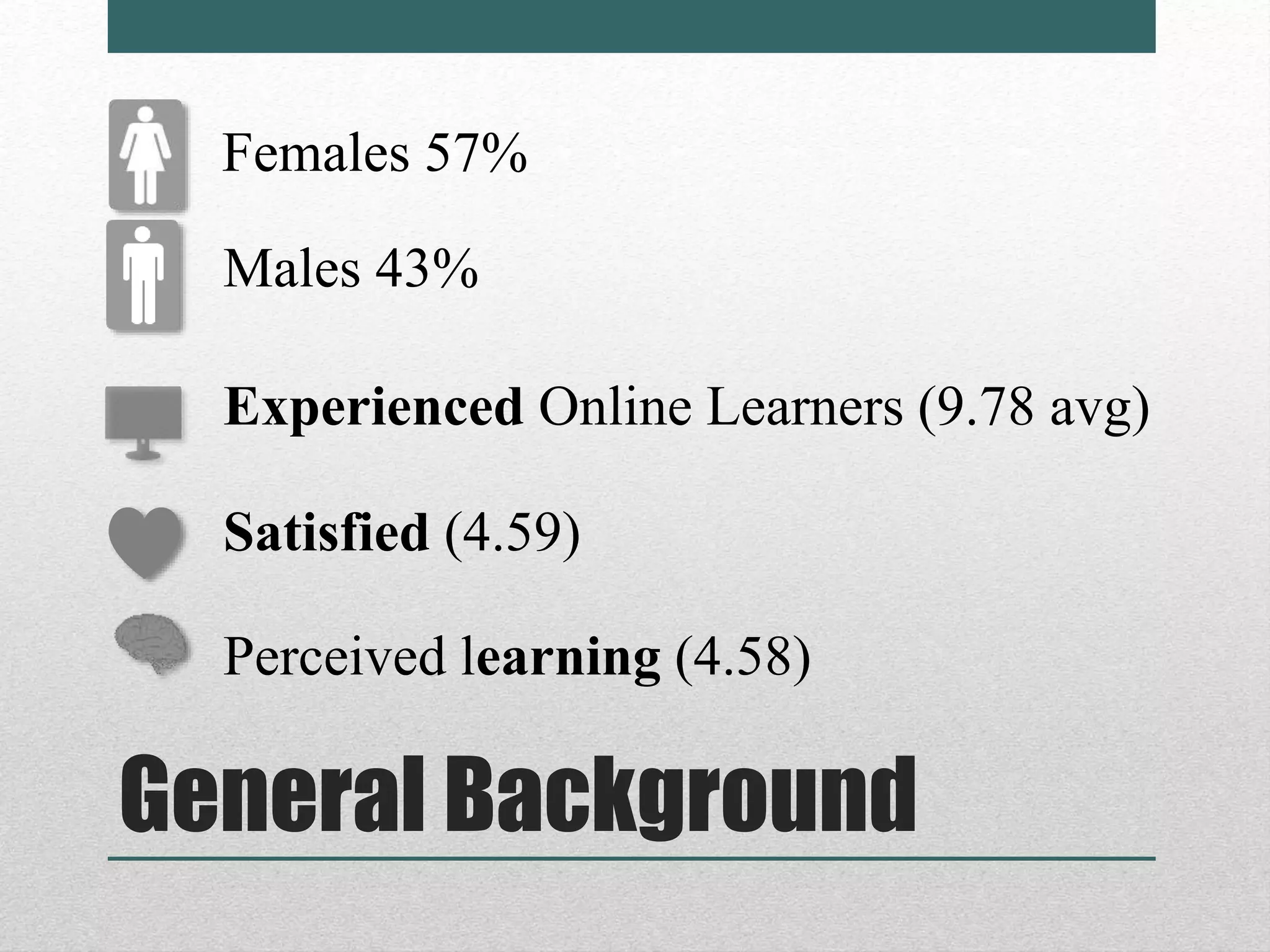 General Background
Females 57%
Males 43%
Experienced Online Learners (9.78 avg)
Perceived learning (4.58)
Satisfied (4.59)
 