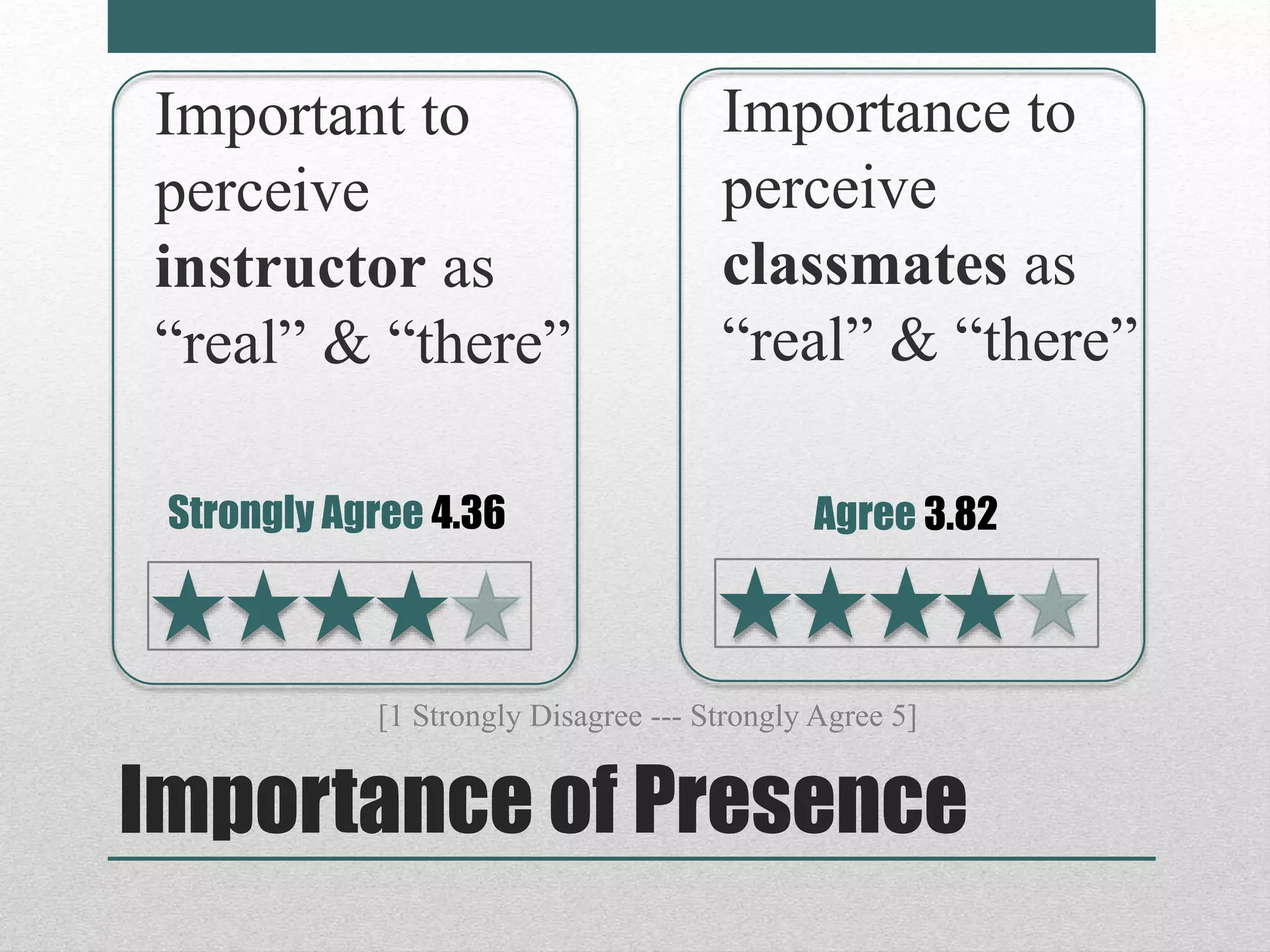 Importance of Presence
[1 Strongly Disagree --- Strongly Agree 5]
Important to
perceive
instructor as
“real” & “there”
Strongly Agree 4.36
Importance to
perceive
classmates as
“real” & “there”
Agree 3.82
 
