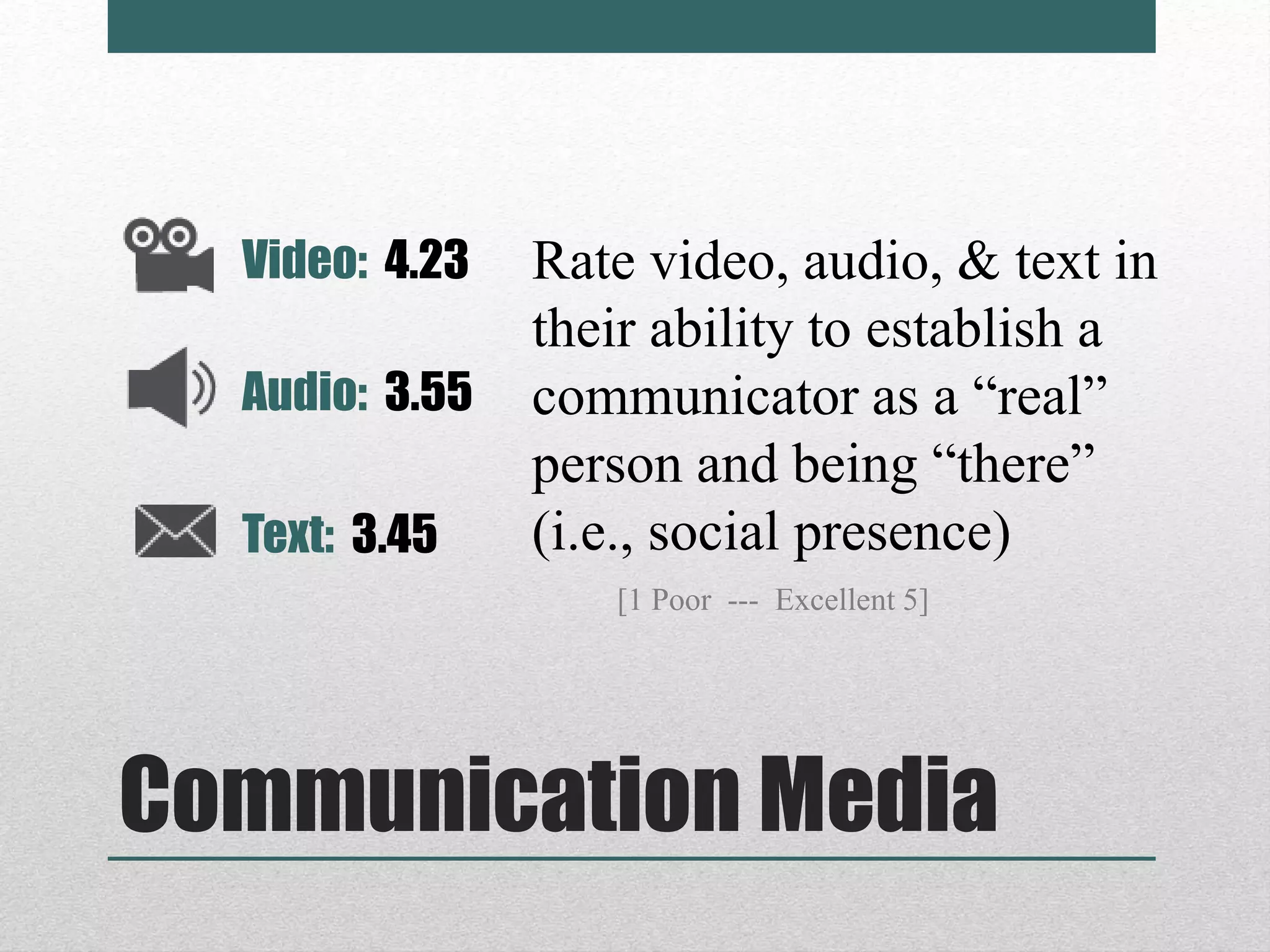 Communication Media
Video: 4.23
Audio: 3.55
Text: 3.45
[1 Poor --- Excellent 5]
Rate video, audio, & text in
their ability to establish a
communicator as a “real”
person and being “there”
(i.e., social presence)
 