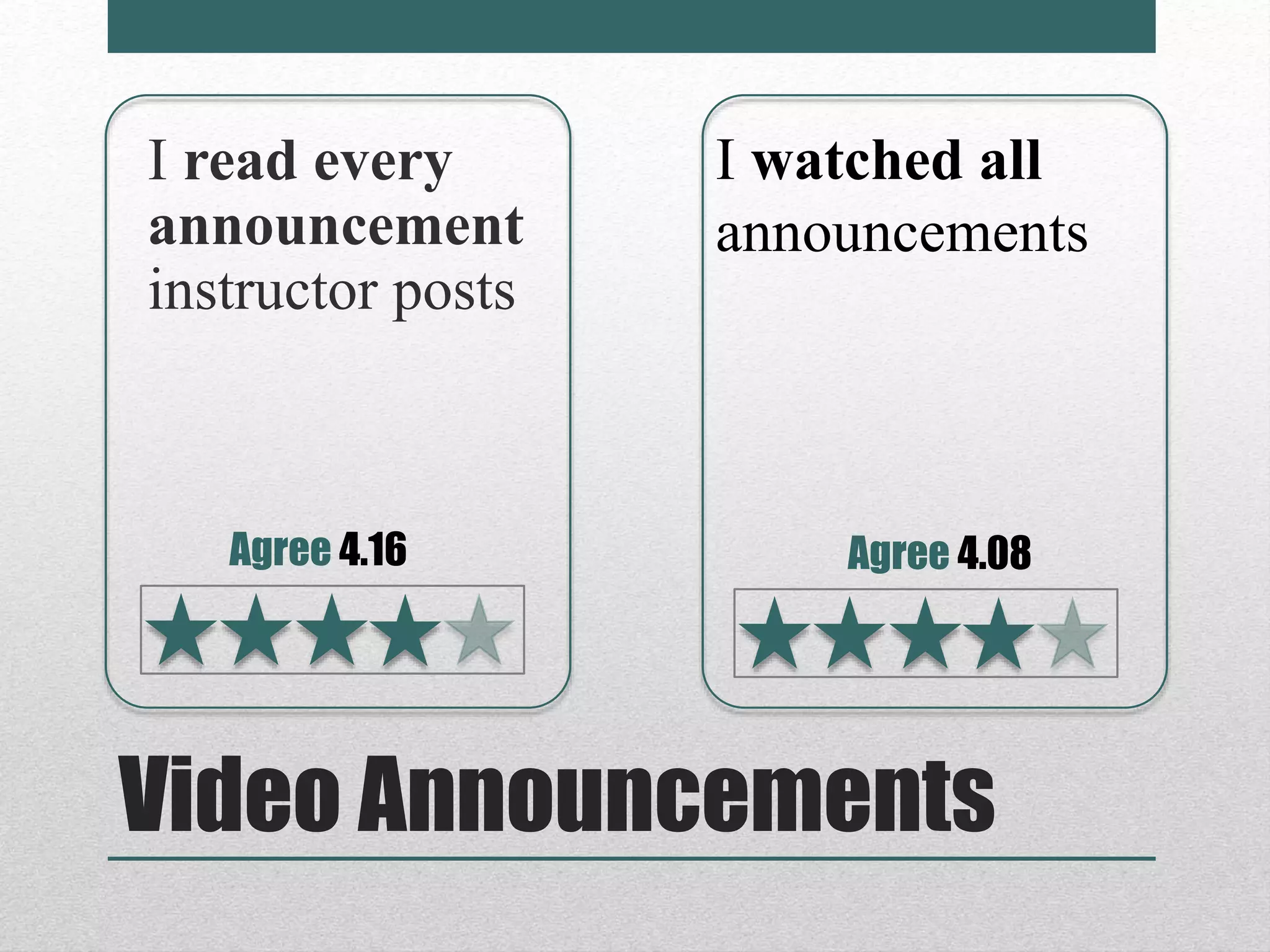 Video Announcements
I read every
announcement
instructor posts
I watched all
announcements
Agree 4.16 Agree 4.08
 