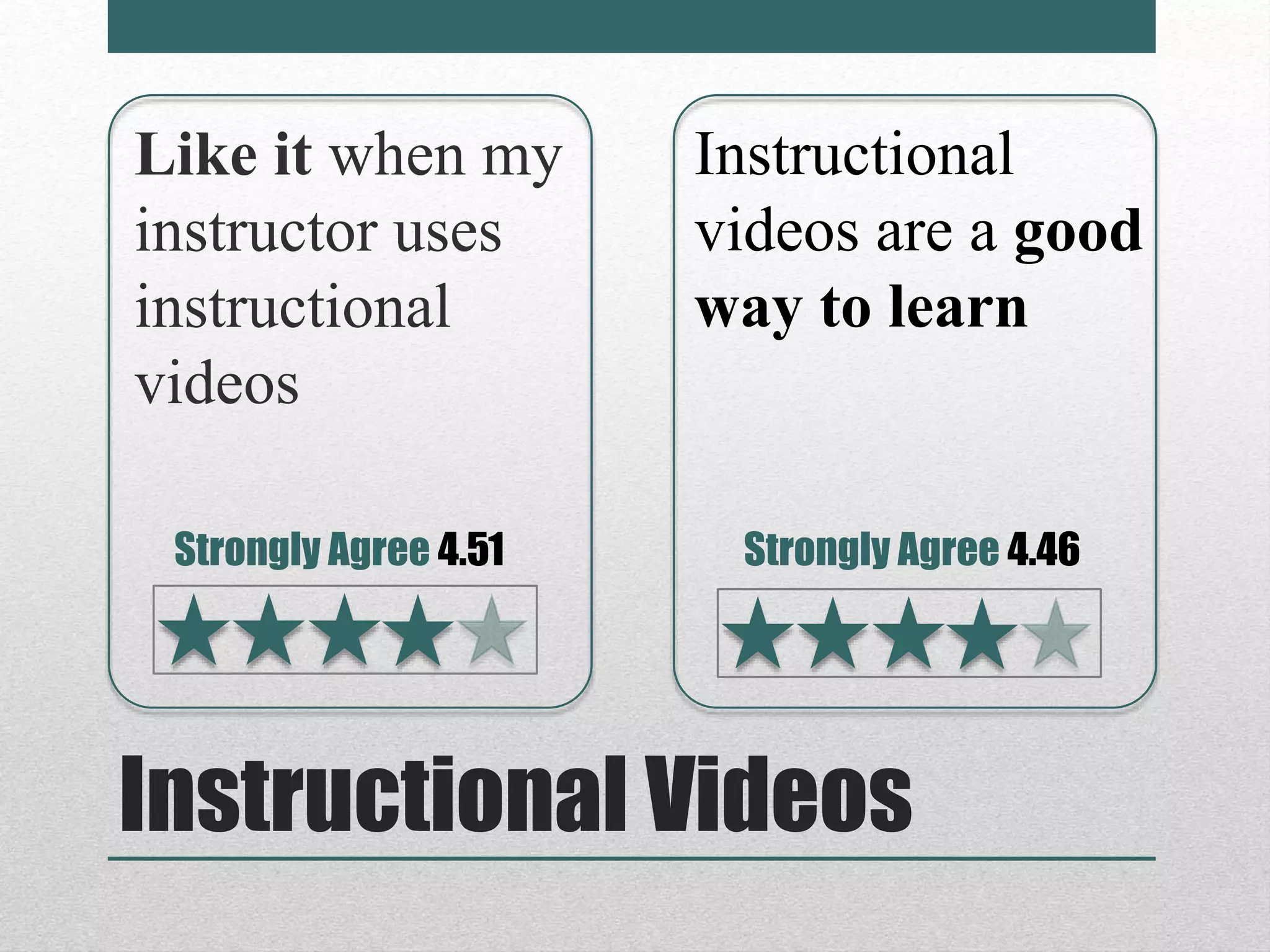 Instructional Videos
Like it when my
instructor uses
instructional
videos
Instructional
videos are a good
way to learn
Strongly Agree 4.51 Strongly Agree 4.46
 