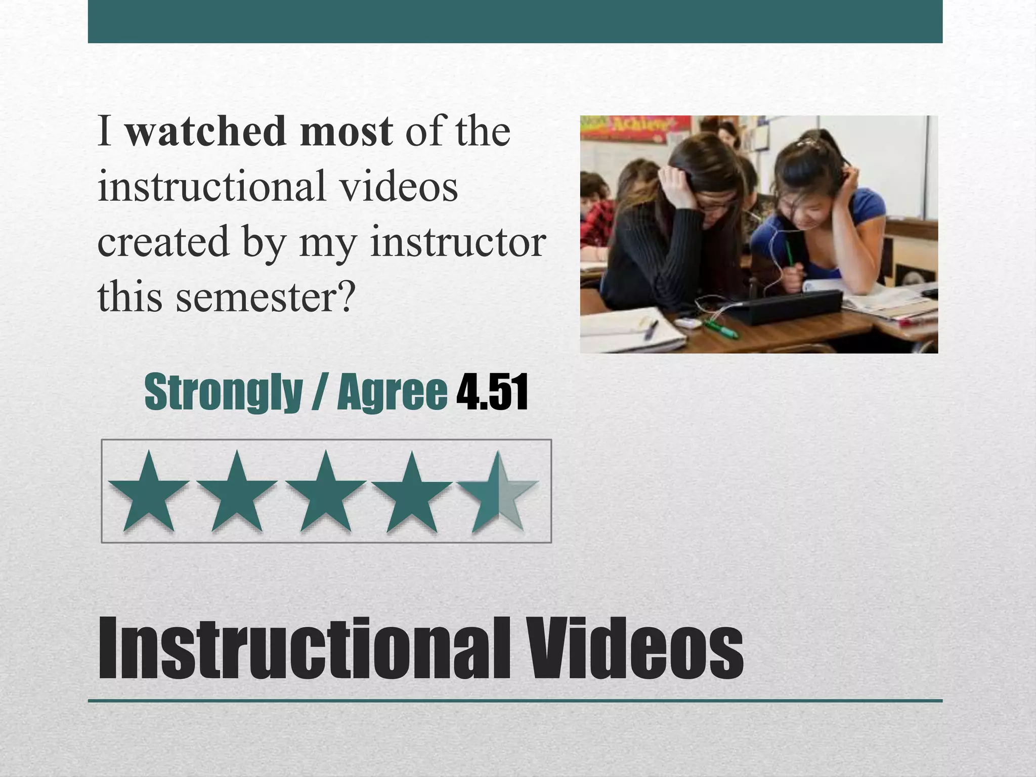 Instructional Videos
I watched most of the
instructional videos
created by my instructor
this semester?
Strongly / Agree 4.51
 