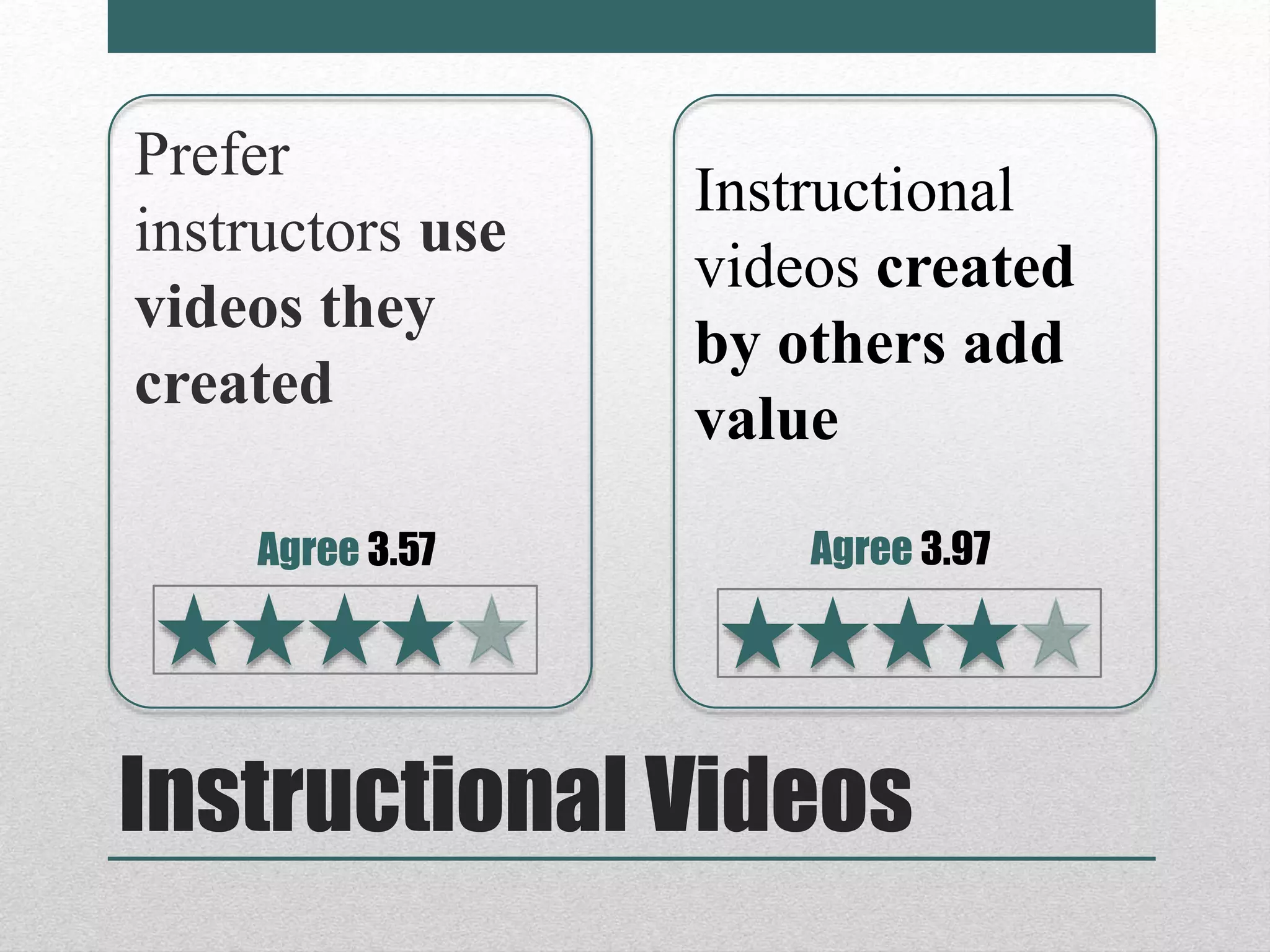Instructional Videos
Prefer
instructors use
videos they
created
Instructional
videos created
by others add
value
Agree 3.57 Agree 3.97
 