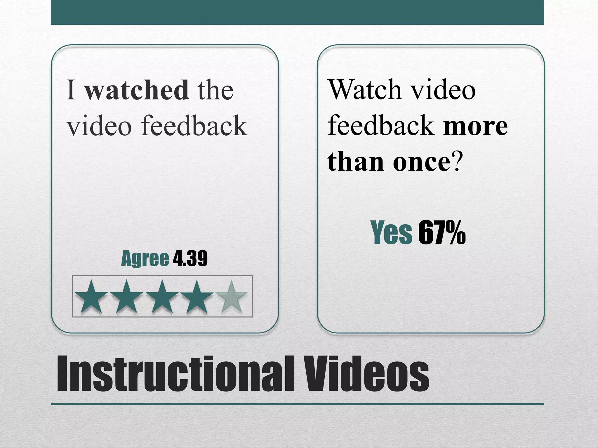 Instructional Videos
I watched the
video feedback
Watch video
feedback more
than once?
Agree 4.39
Yes 67%
 