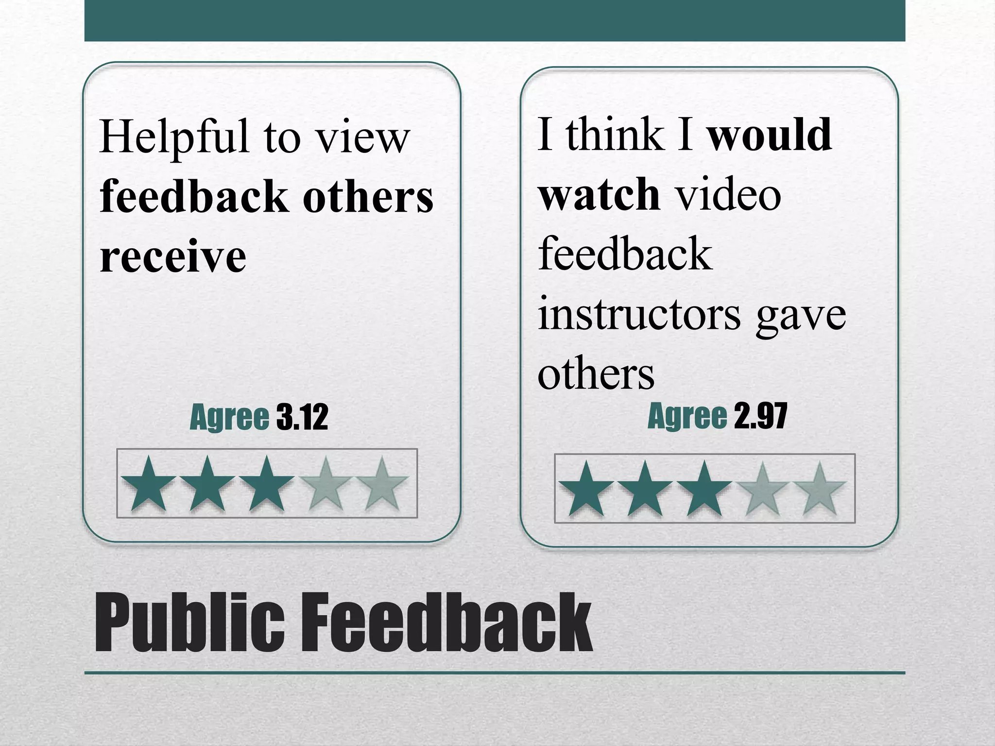 Public Feedback
Helpful to view
feedback others
receive
Agree 3.12
I think I would
watch video
feedback
instructors gave
others
Agree 2.97
 