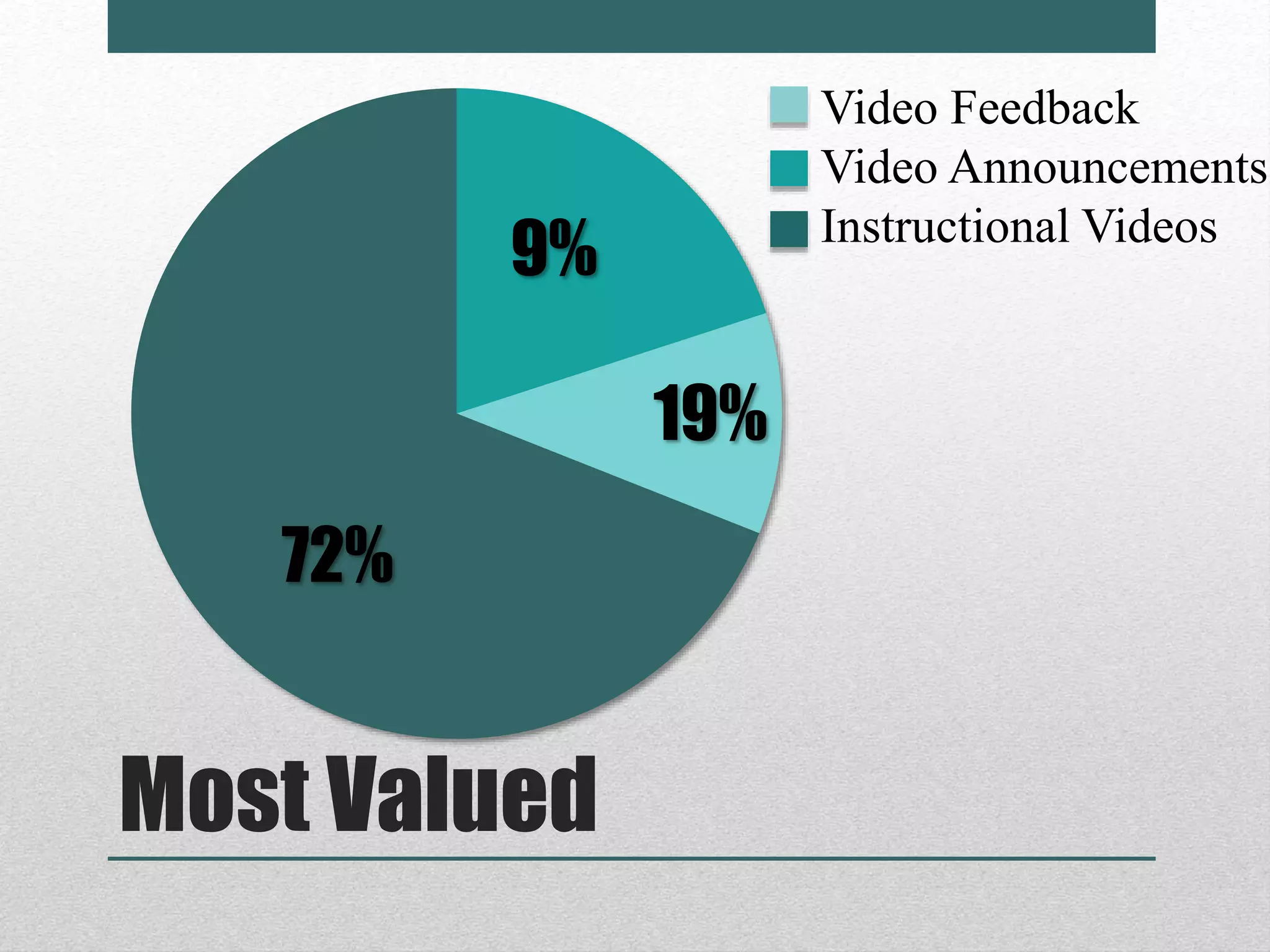 Most Valued
Video Feedback
Video Announcements
Instructional Videos
9%
19%
72%
 
