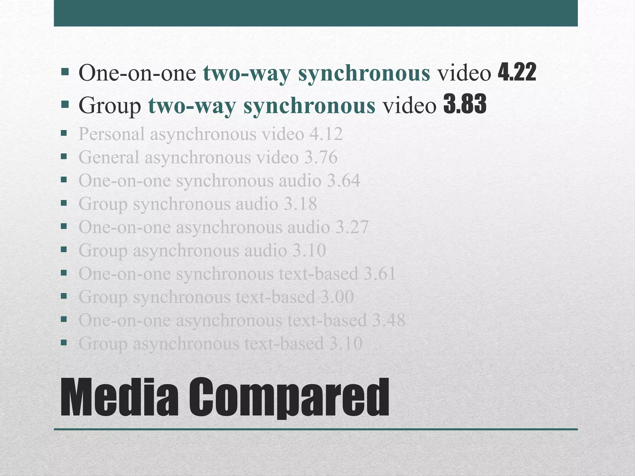 Media Compared
 One-on-one two-way synchronous video 4.22
 Group two-way synchronous video 3.83
 Personal asynchronous video 4.12
 General asynchronous video 3.76
 One-on-one synchronous audio 3.64
 Group synchronous audio 3.18
 One-on-one asynchronous audio 3.27
 Group asynchronous audio 3.10
 One-on-one synchronous text-based 3.61
 Group synchronous text-based 3.00
 One-on-one asynchronous text-based 3.48
 Group asynchronous text-based 3.10
 